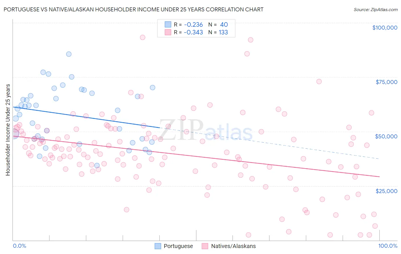 Portuguese vs Native/Alaskan Householder Income Under 25 years