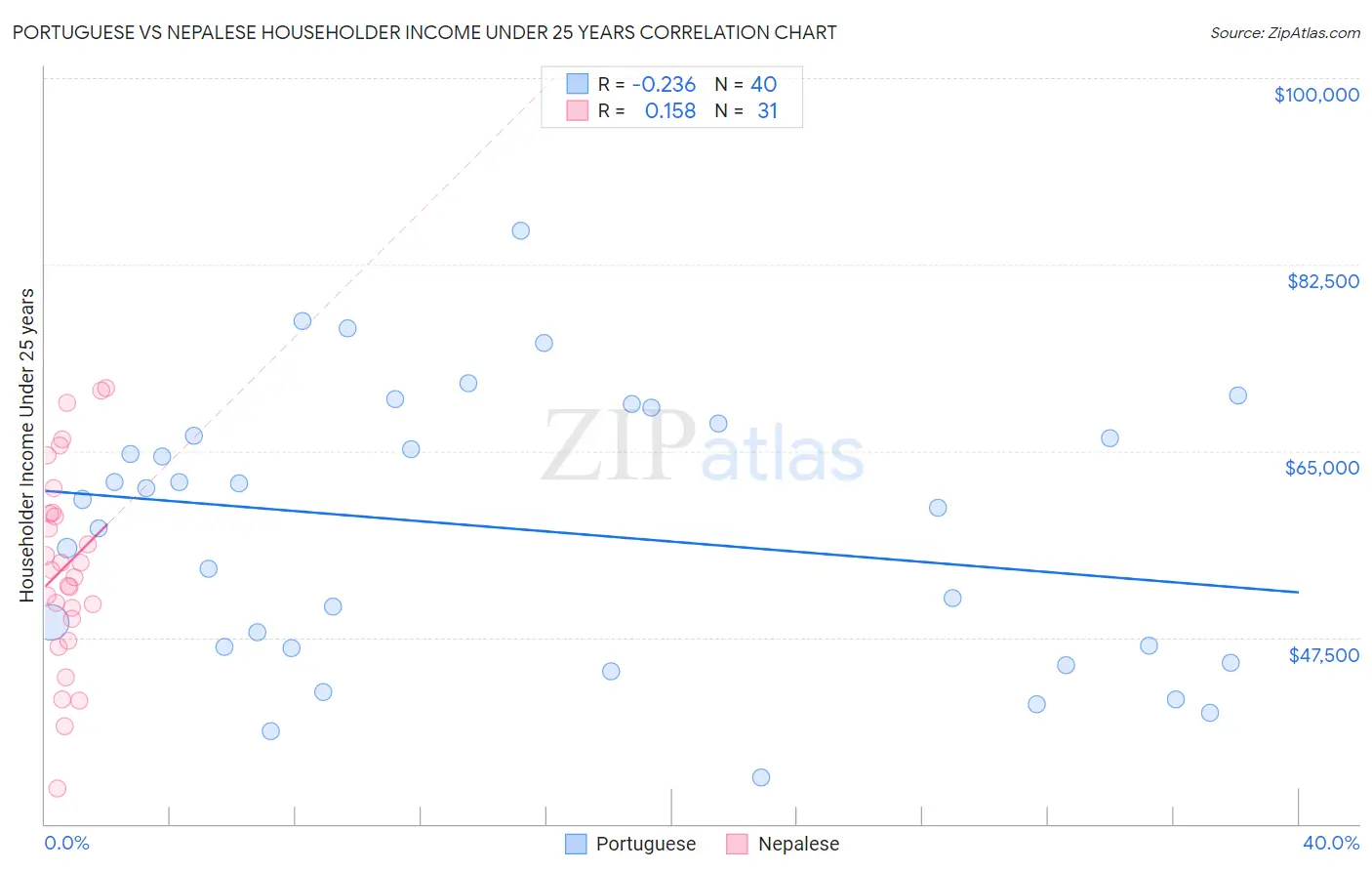 Portuguese vs Nepalese Householder Income Under 25 years