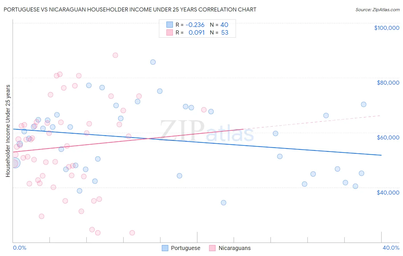 Portuguese vs Nicaraguan Householder Income Under 25 years