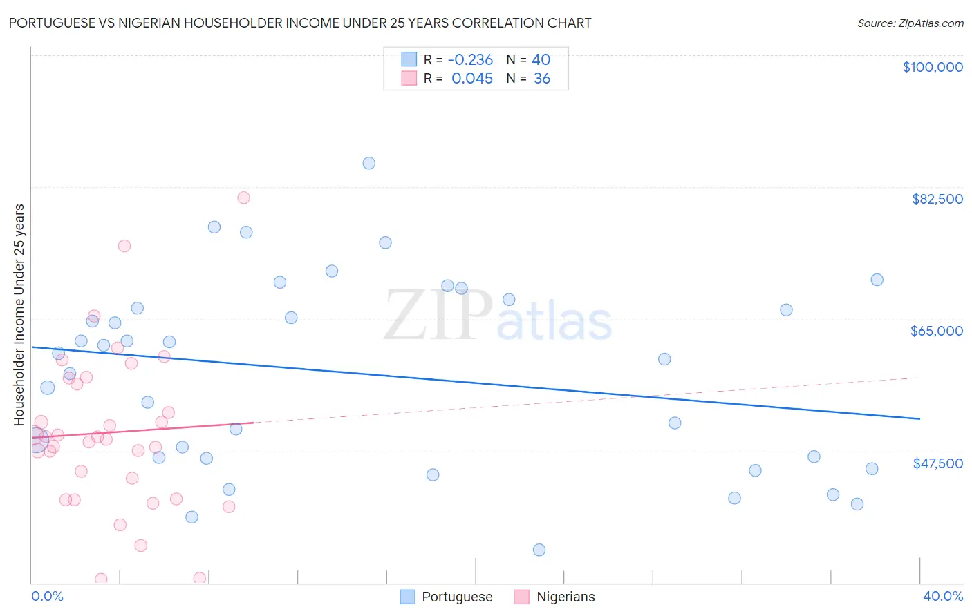 Portuguese vs Nigerian Householder Income Under 25 years
