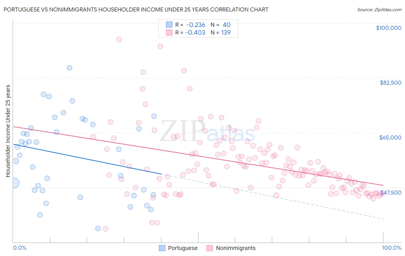 Portuguese vs Nonimmigrants Householder Income Under 25 years
