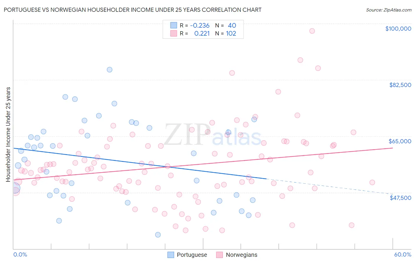 Portuguese vs Norwegian Householder Income Under 25 years