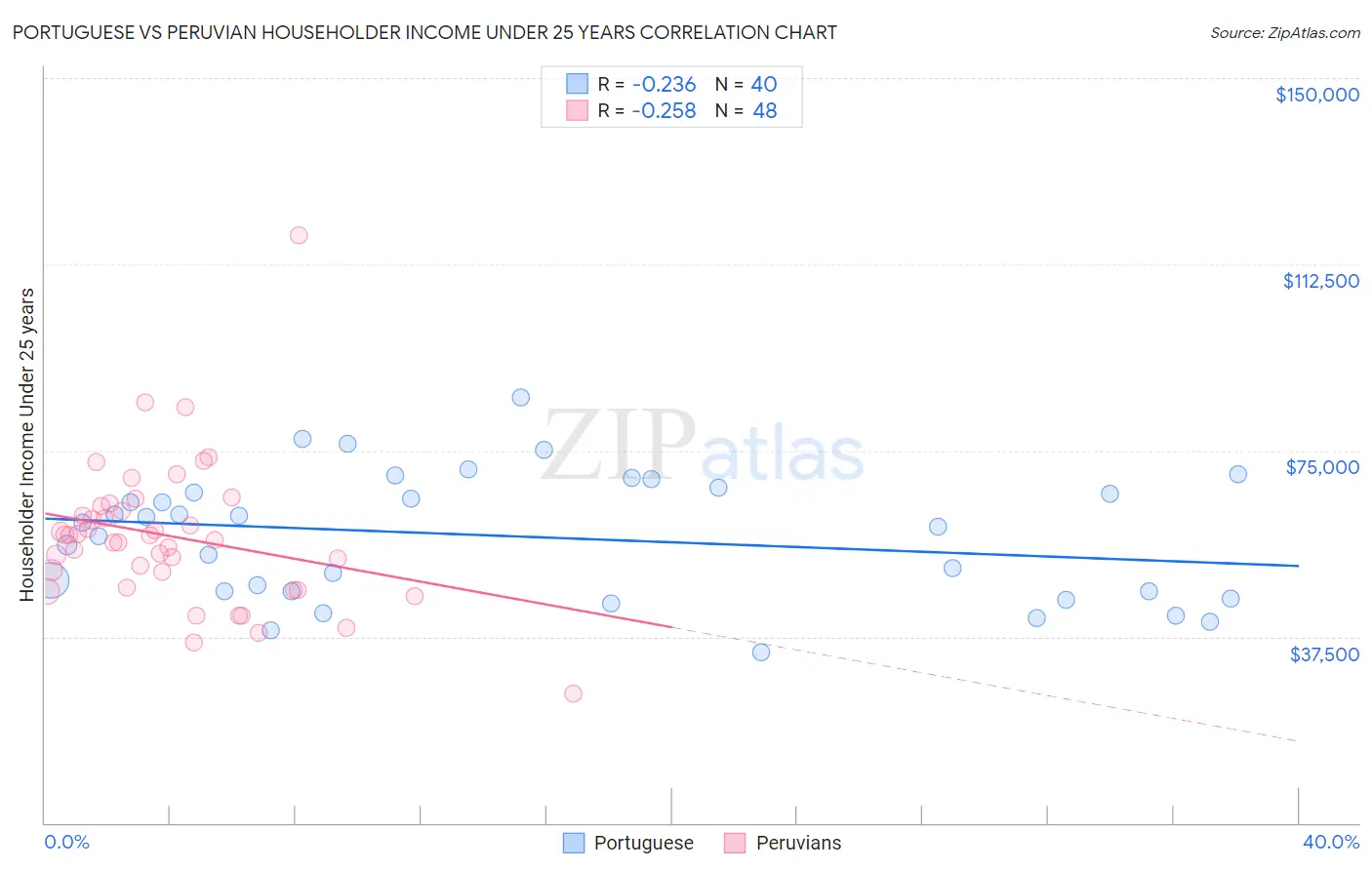 Portuguese vs Peruvian Householder Income Under 25 years