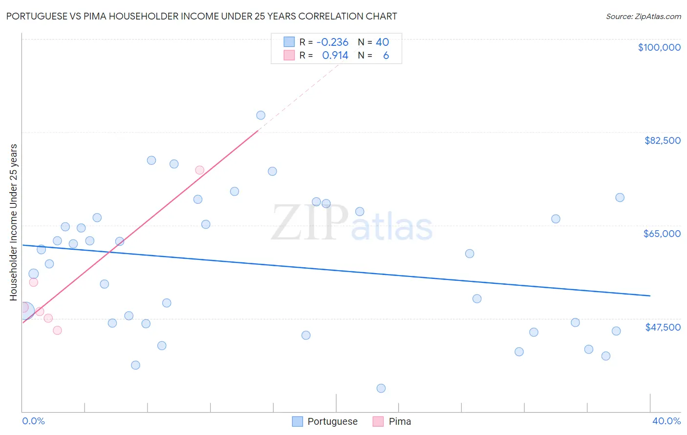 Portuguese vs Pima Householder Income Under 25 years