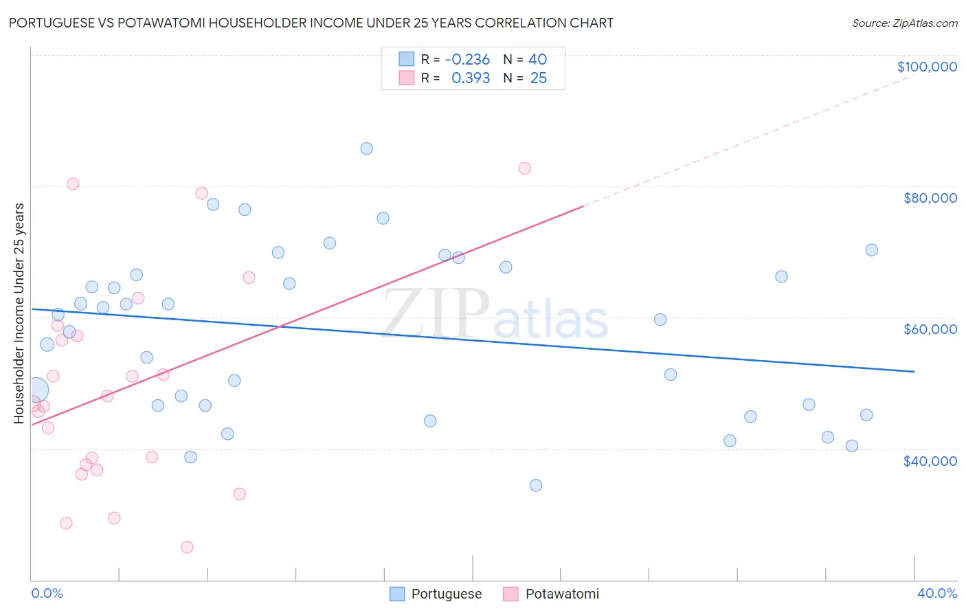 Portuguese vs Potawatomi Householder Income Under 25 years