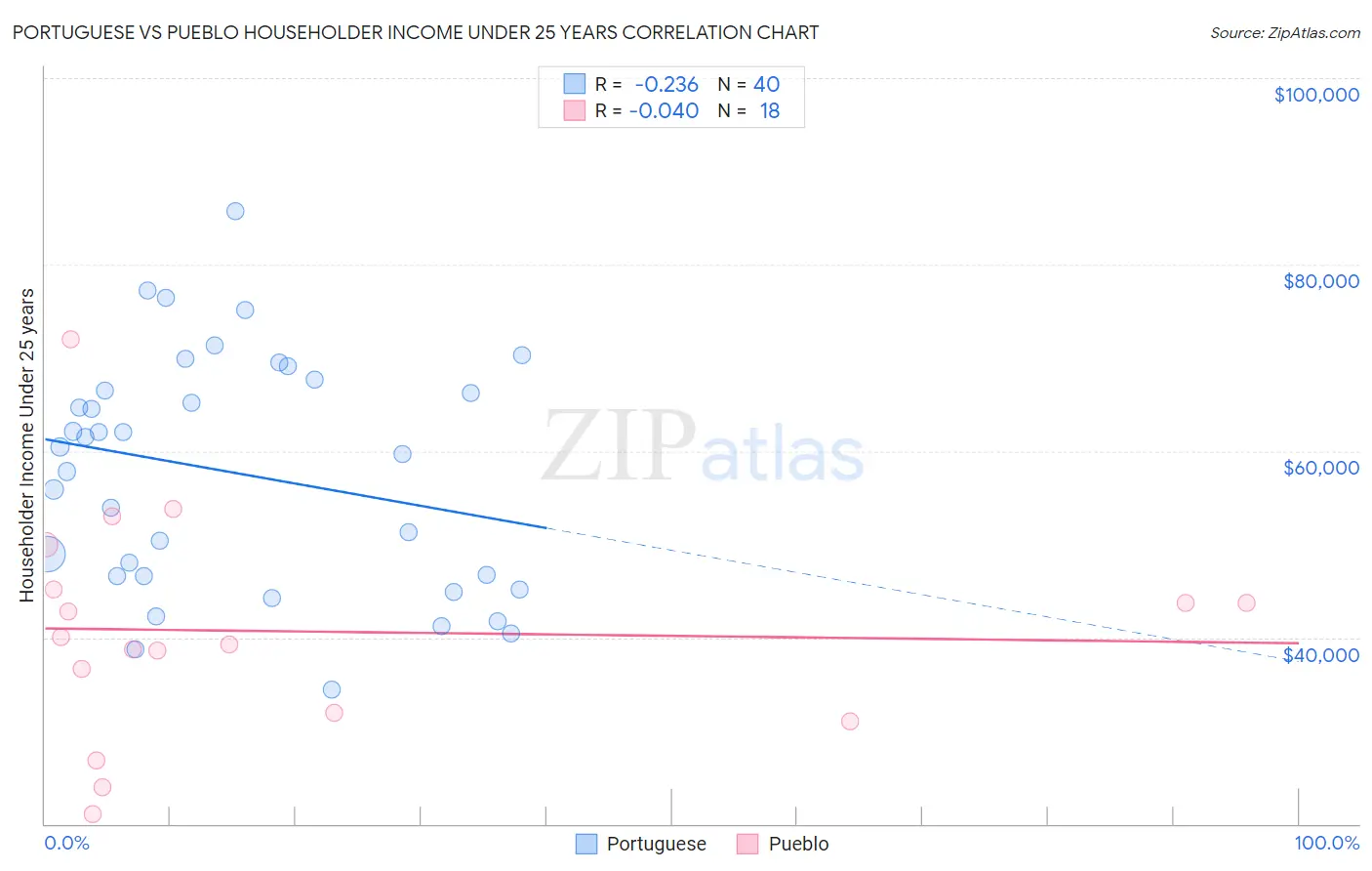 Portuguese vs Pueblo Householder Income Under 25 years