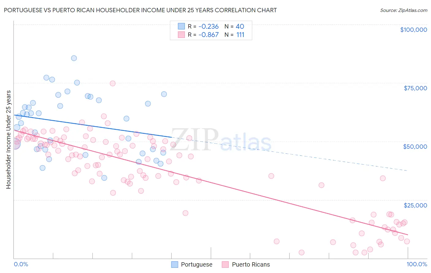 Portuguese vs Puerto Rican Householder Income Under 25 years