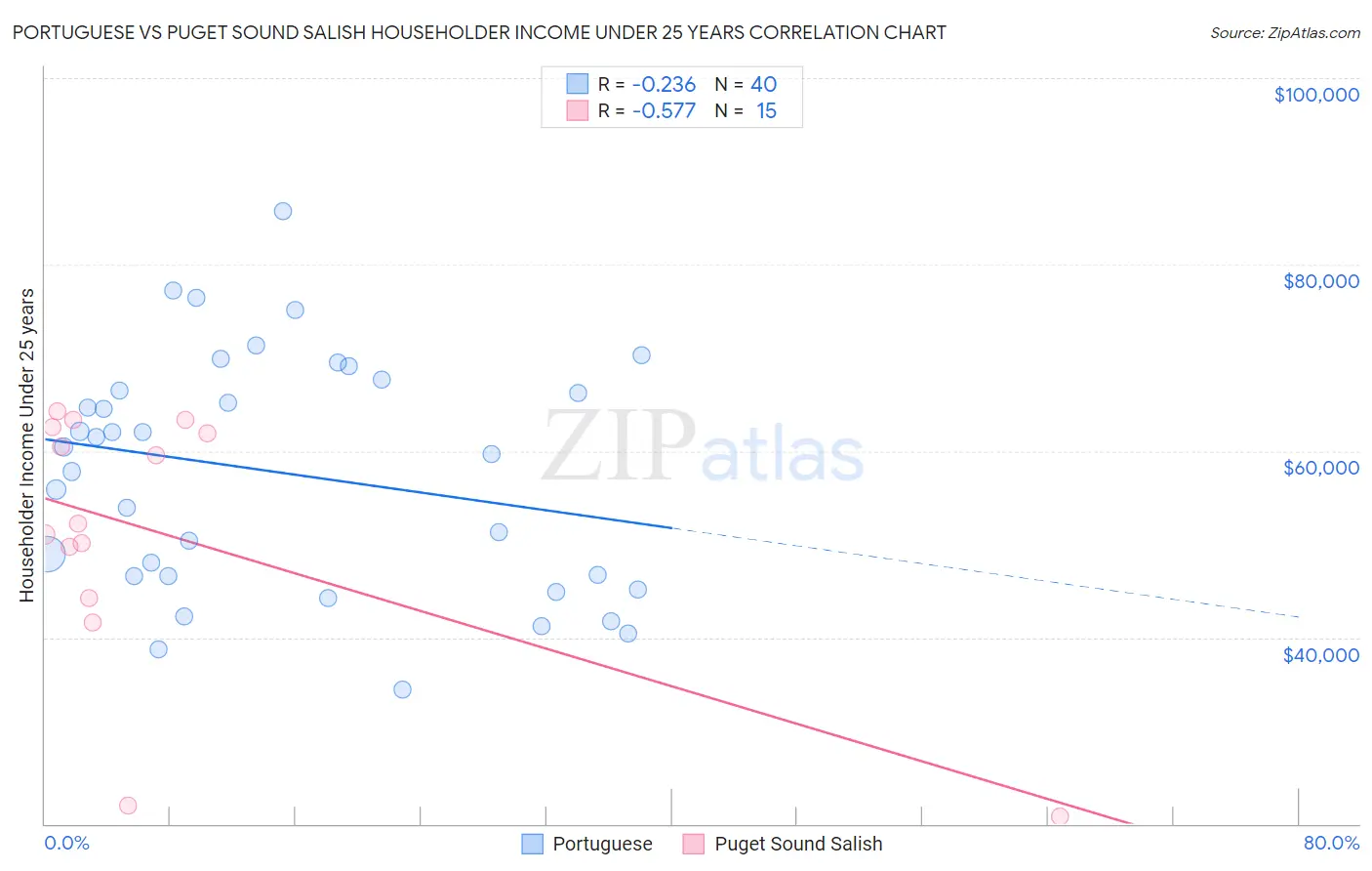 Portuguese vs Puget Sound Salish Householder Income Under 25 years