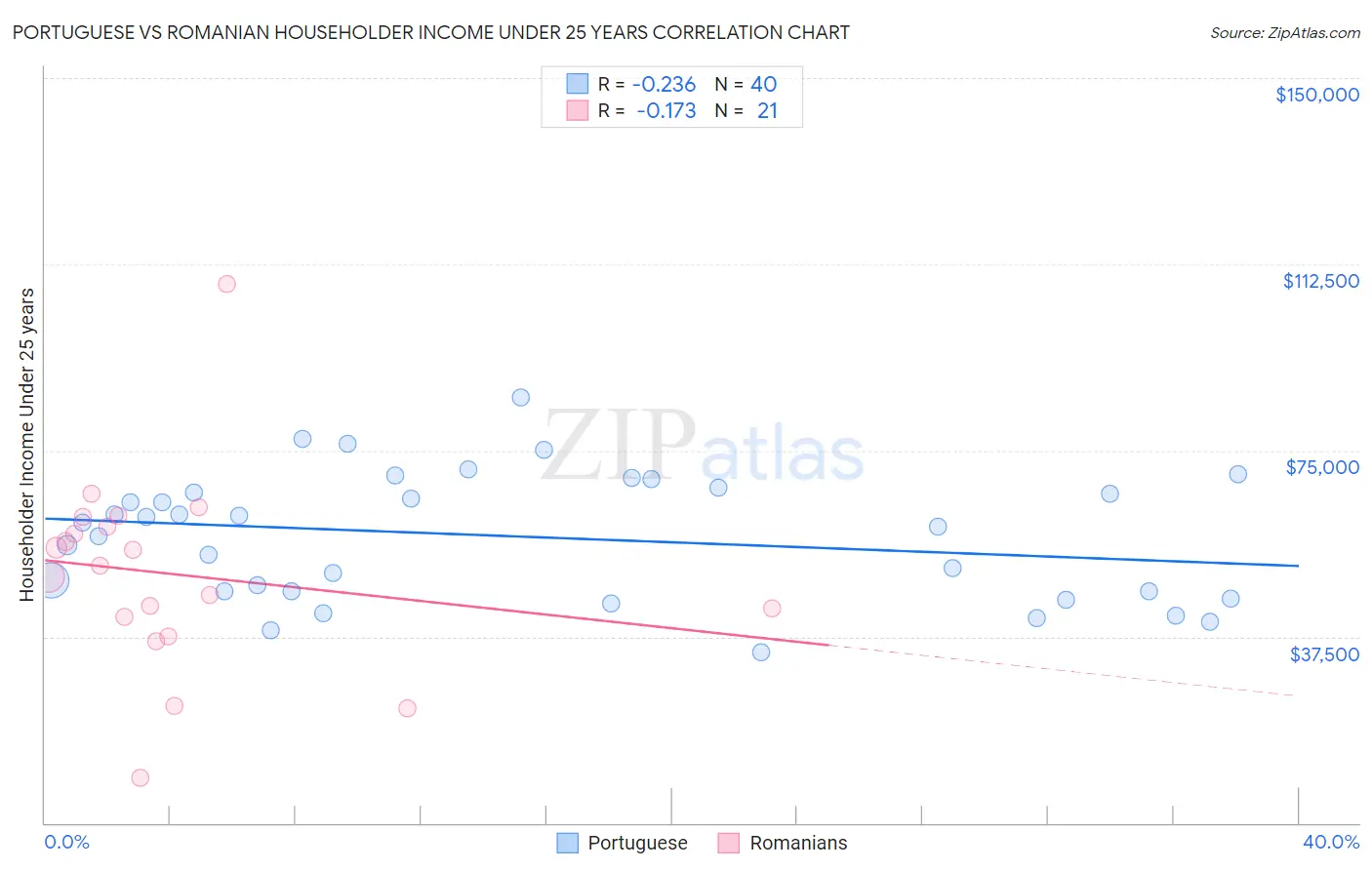 Portuguese vs Romanian Householder Income Under 25 years