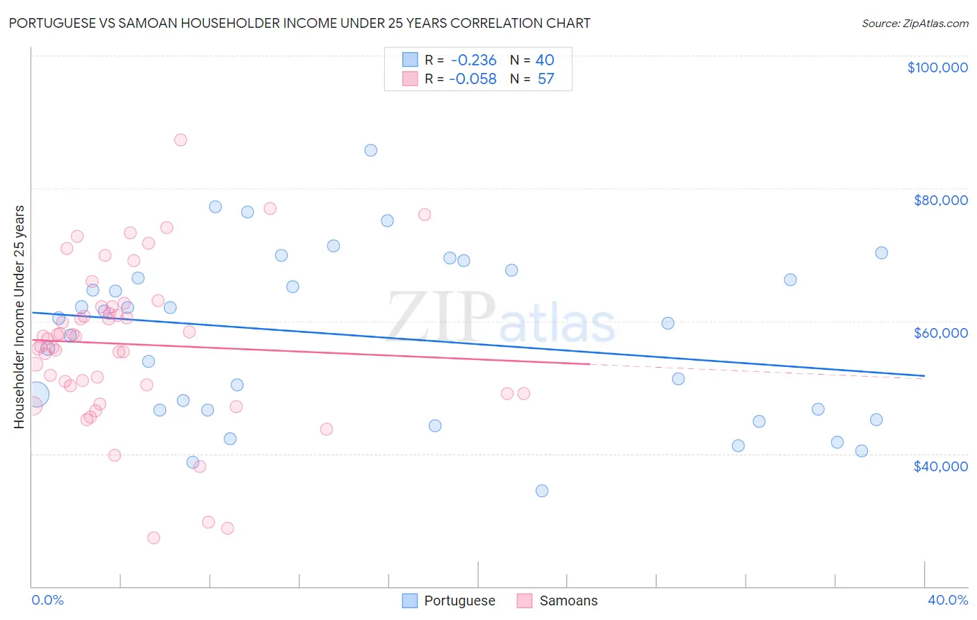 Portuguese vs Samoan Householder Income Under 25 years