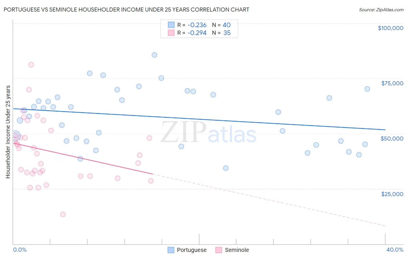 Portuguese vs Seminole Householder Income Under 25 years