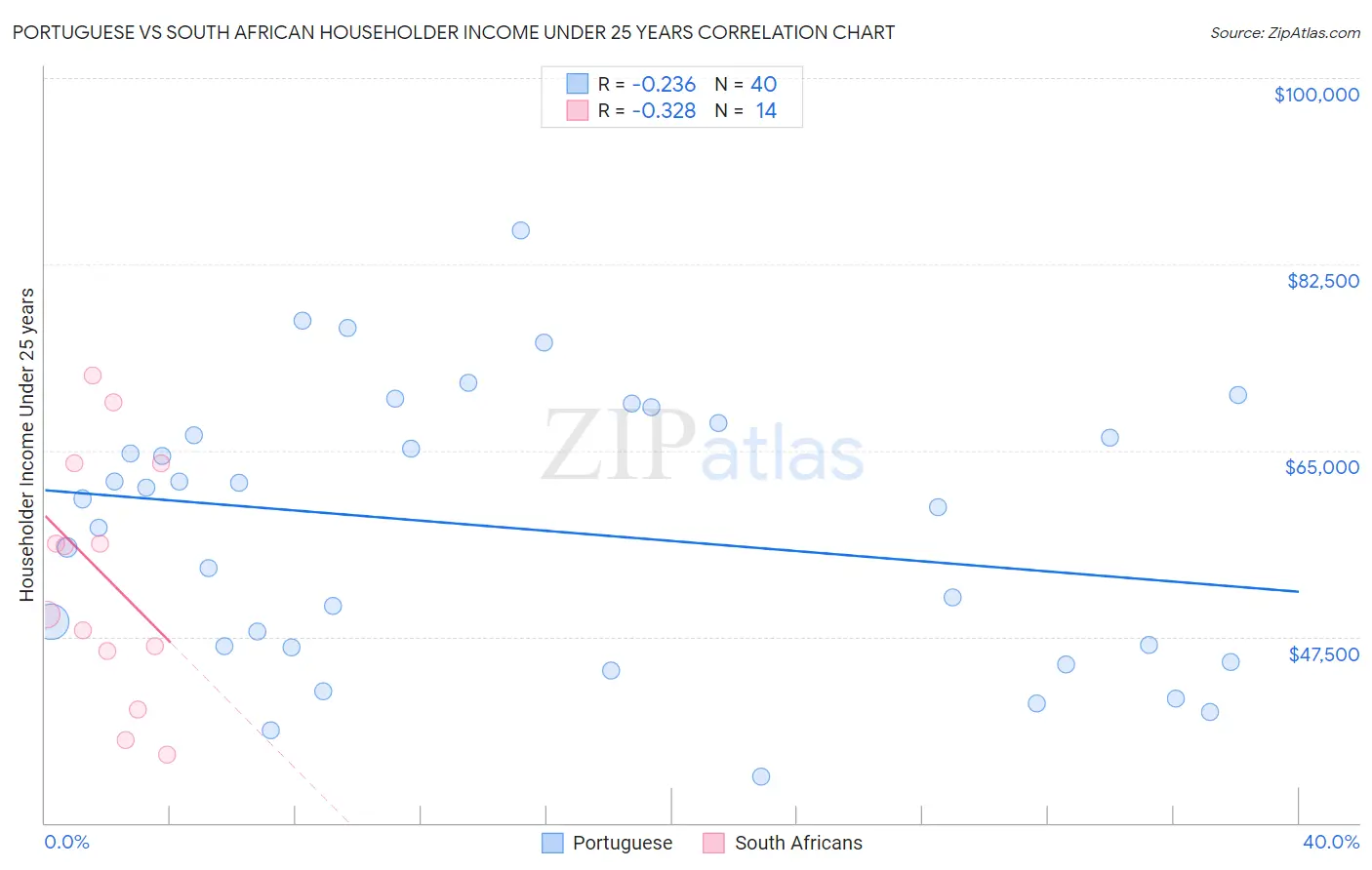 Portuguese vs South African Householder Income Under 25 years