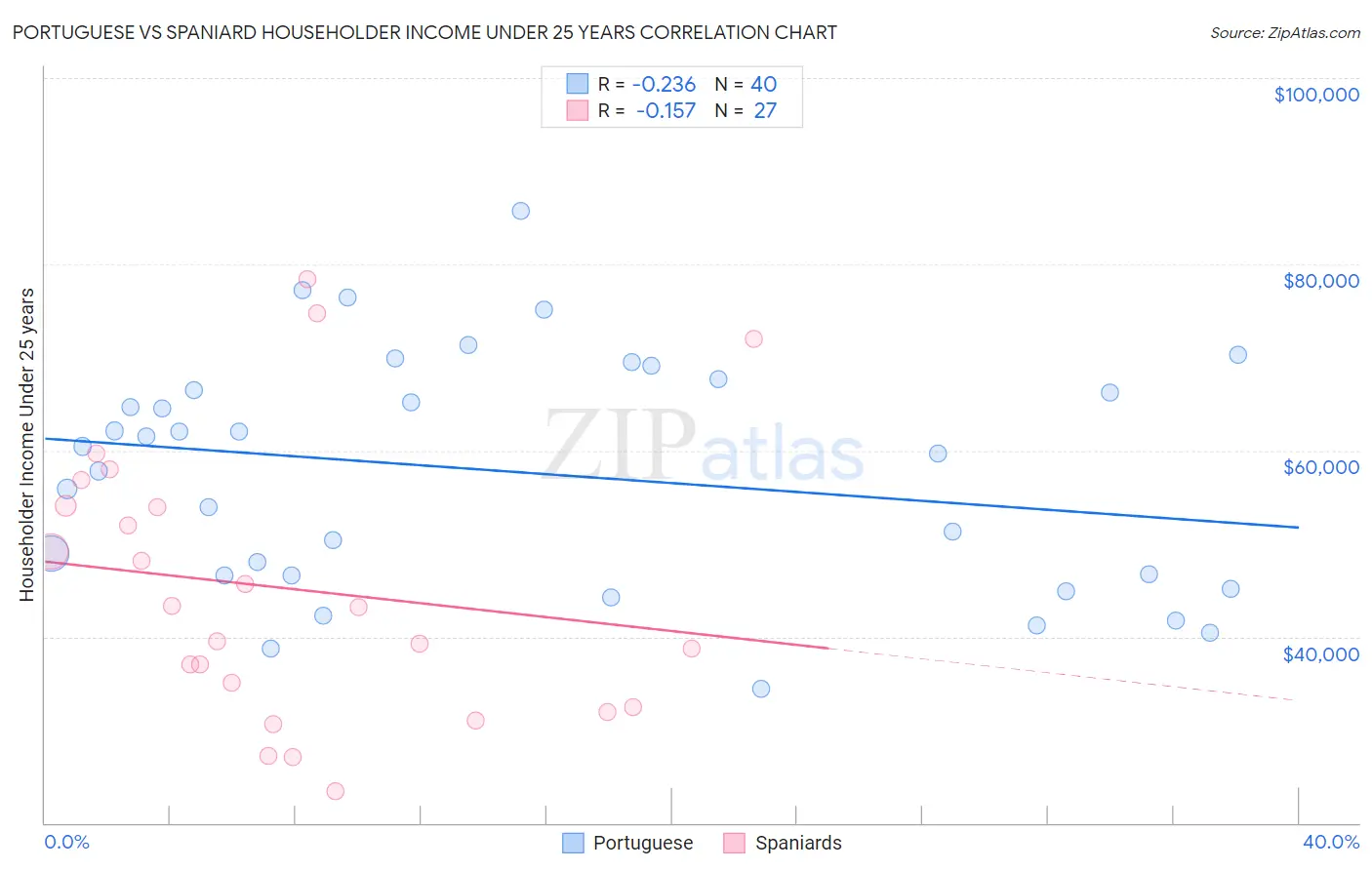 Portuguese vs Spaniard Householder Income Under 25 years