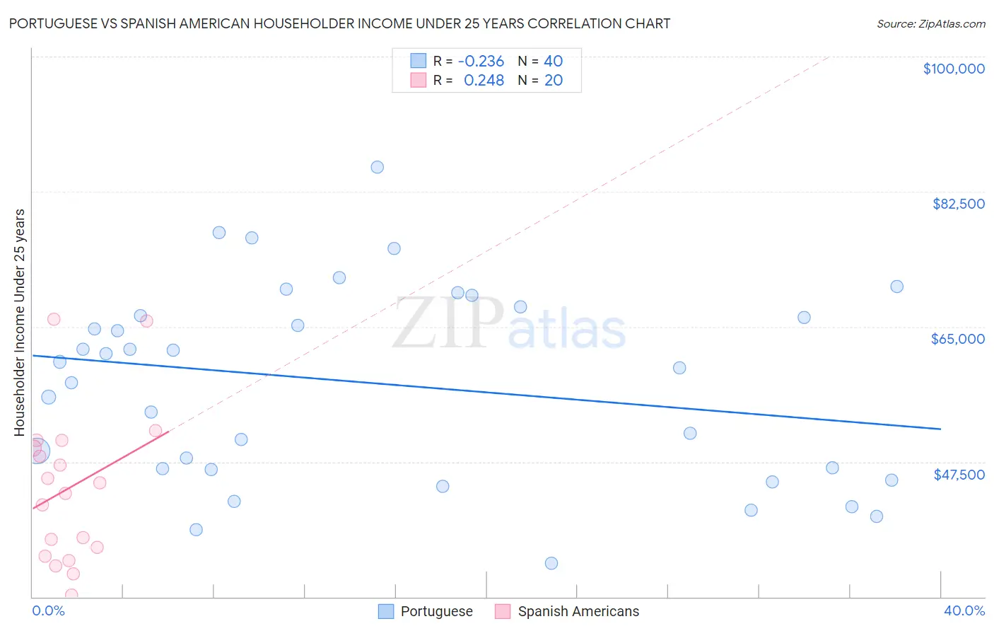 Portuguese vs Spanish American Householder Income Under 25 years