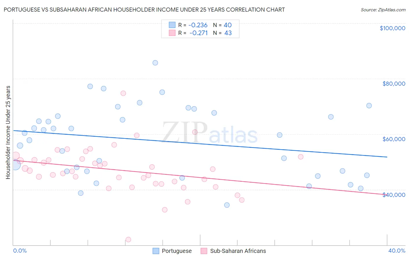 Portuguese vs Subsaharan African Householder Income Under 25 years