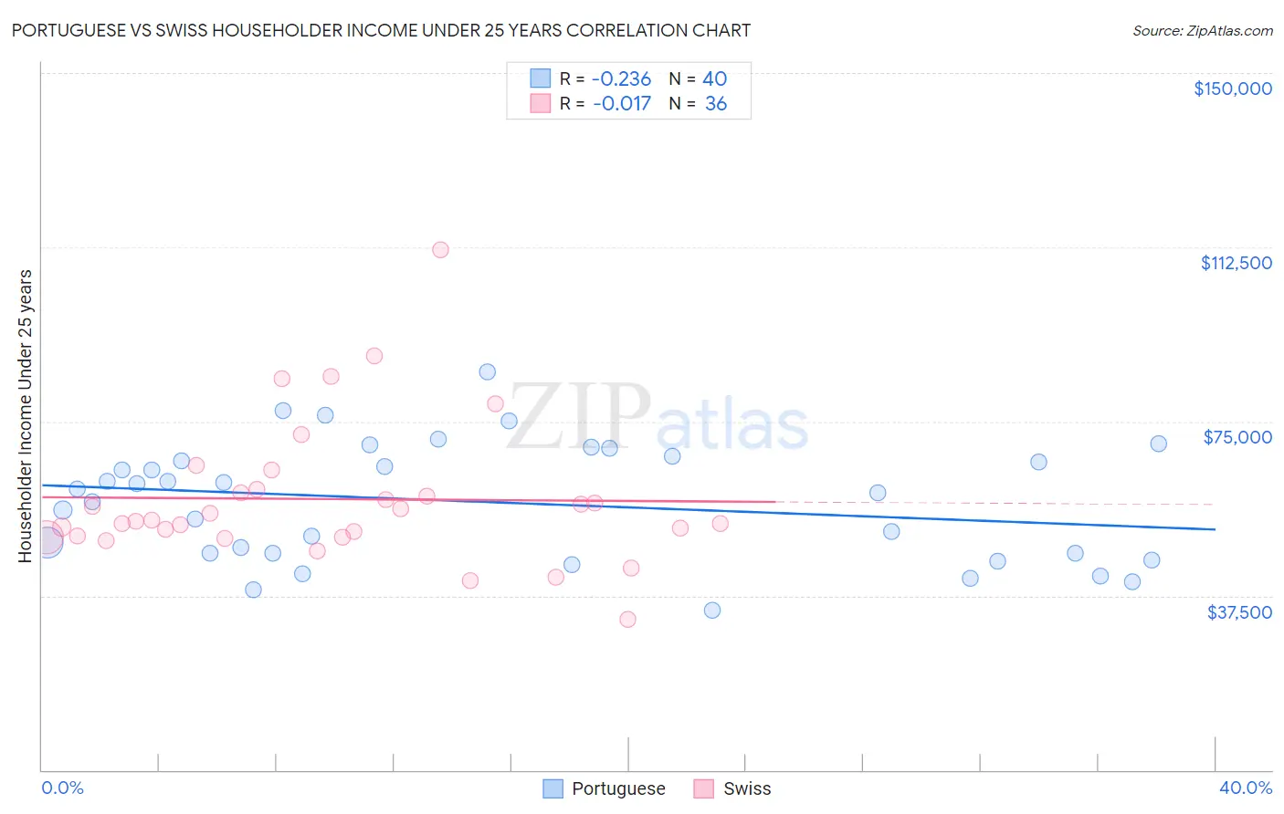 Portuguese vs Swiss Householder Income Under 25 years