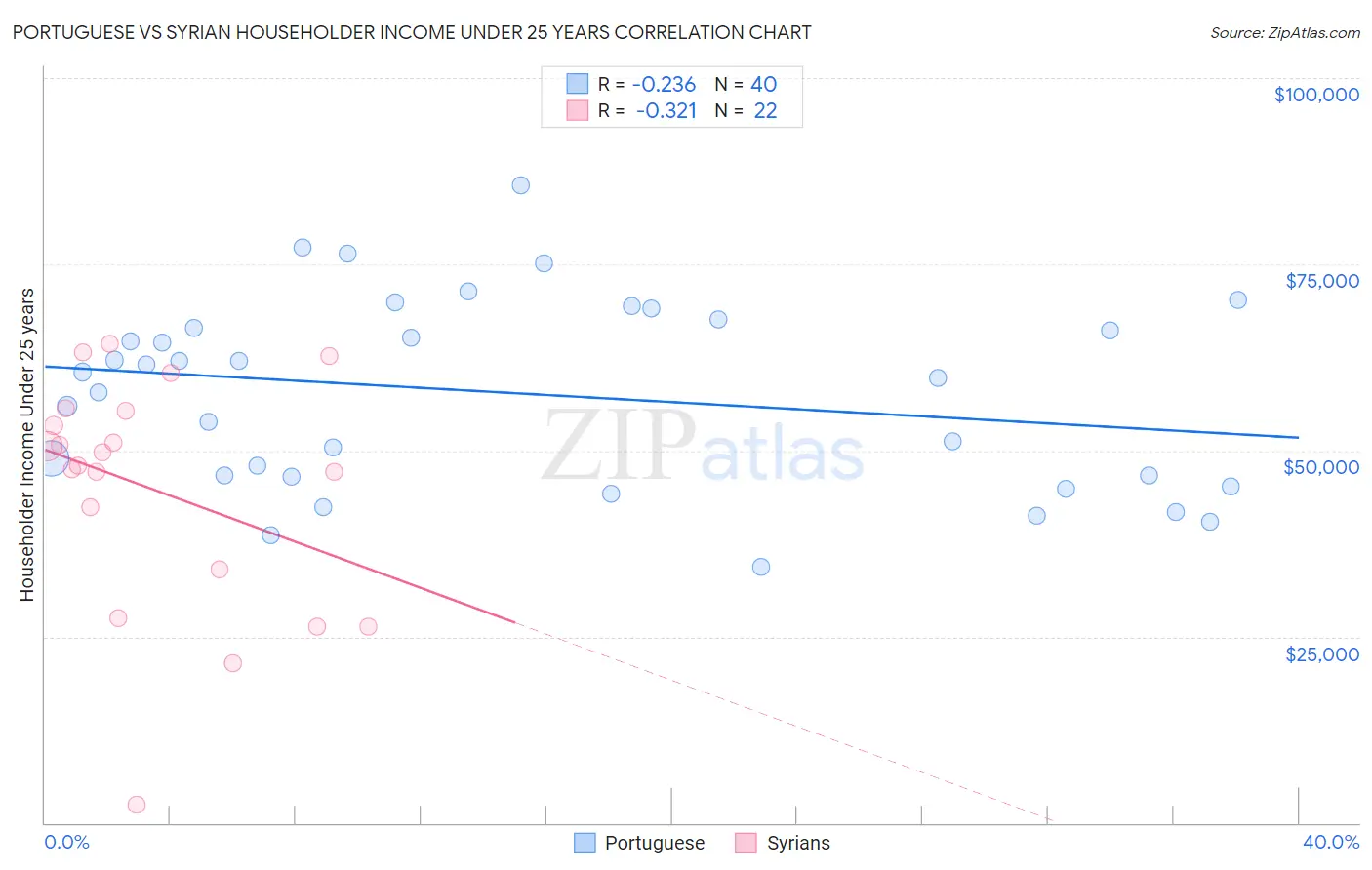 Portuguese vs Syrian Householder Income Under 25 years