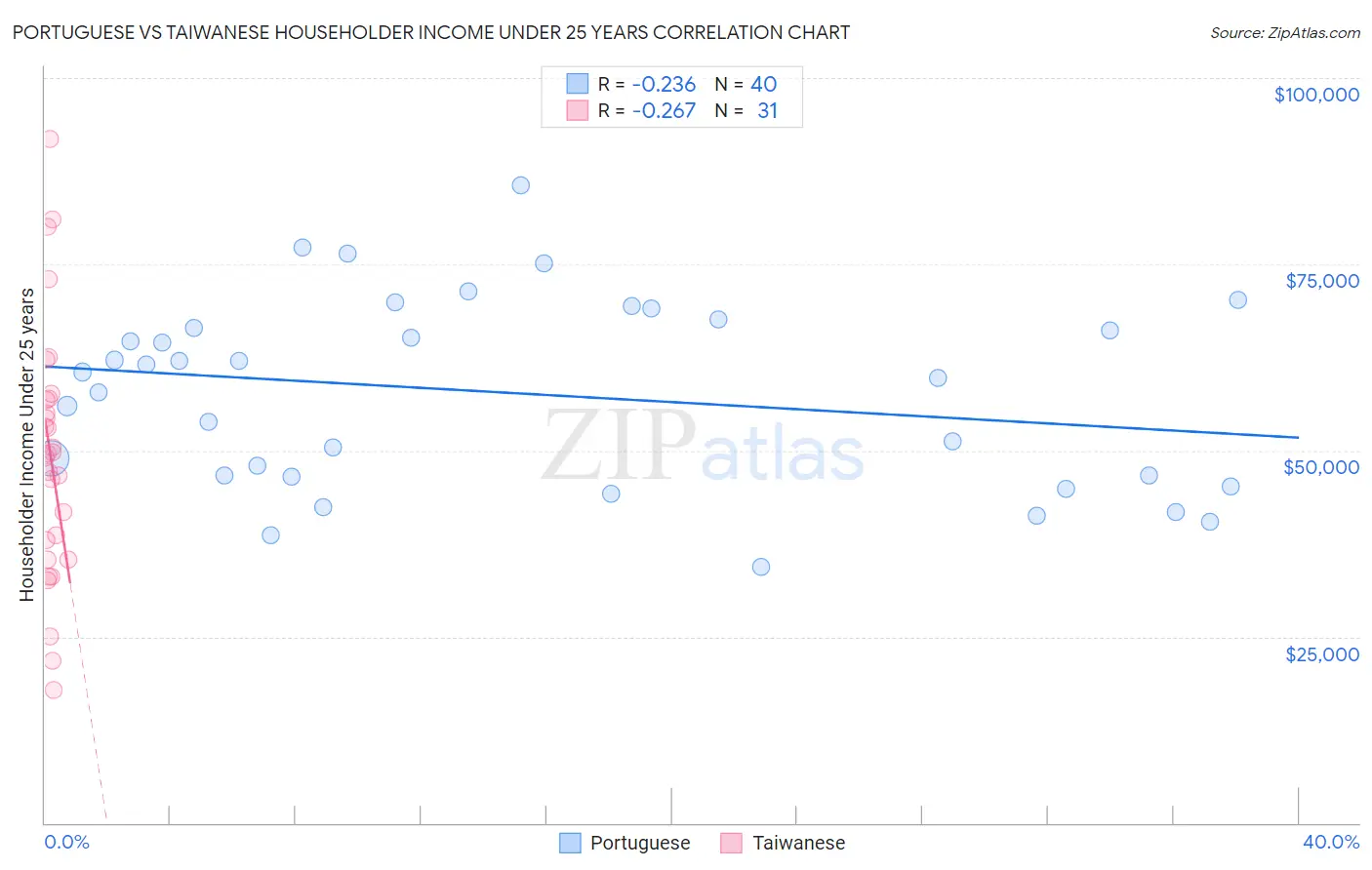 Portuguese vs Taiwanese Householder Income Under 25 years