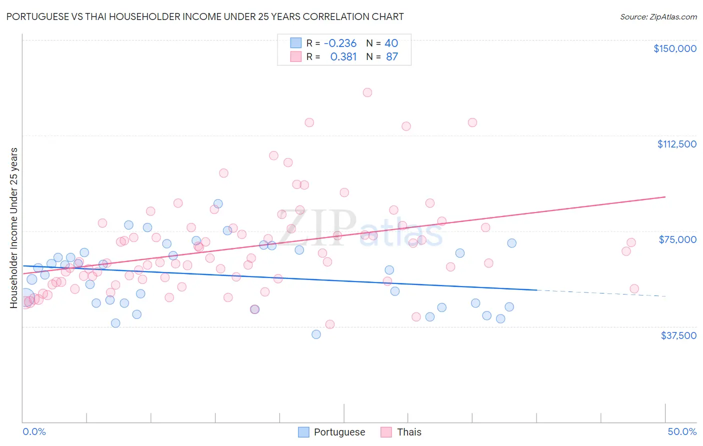 Portuguese vs Thai Householder Income Under 25 years