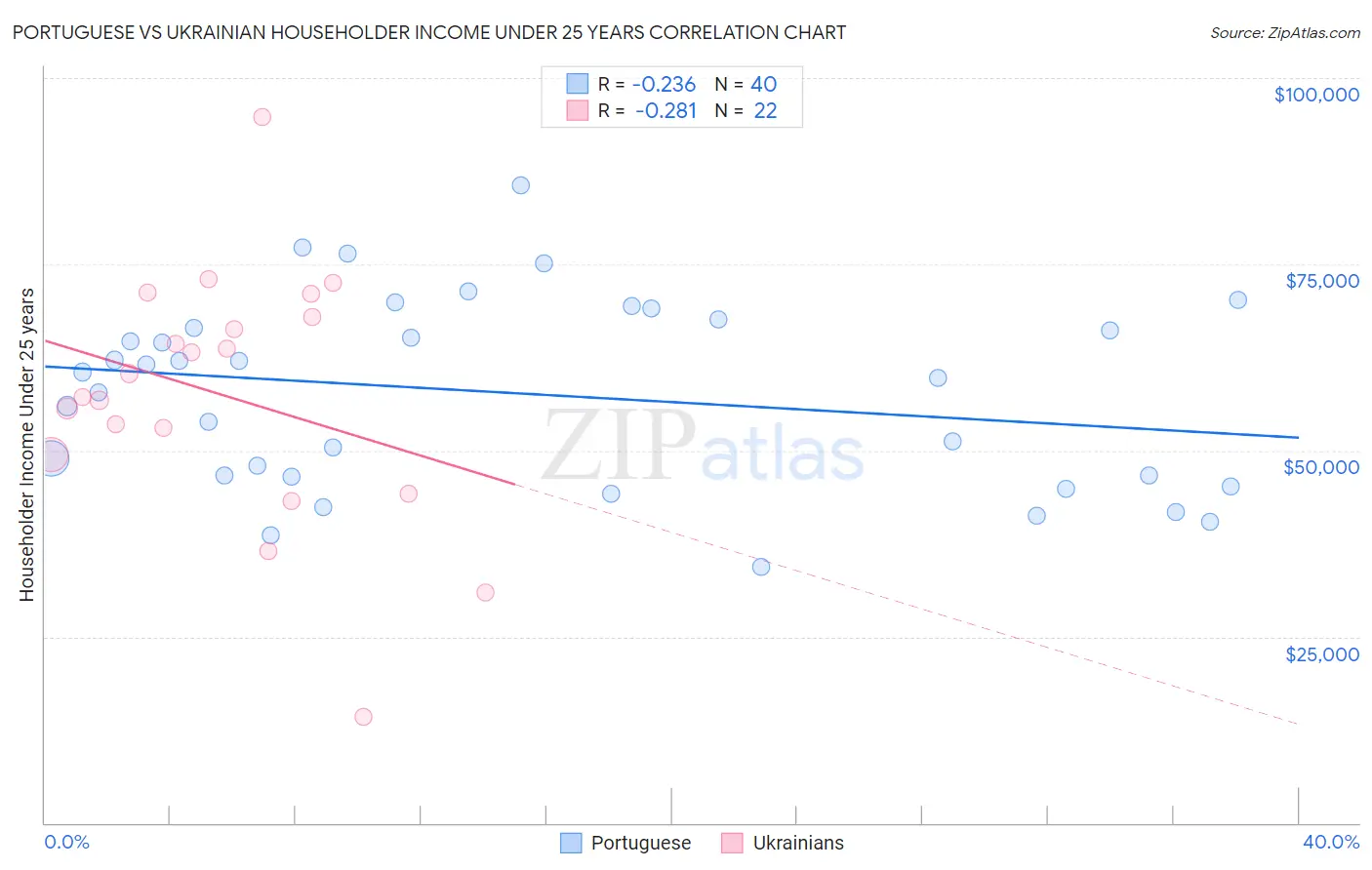 Portuguese vs Ukrainian Householder Income Under 25 years