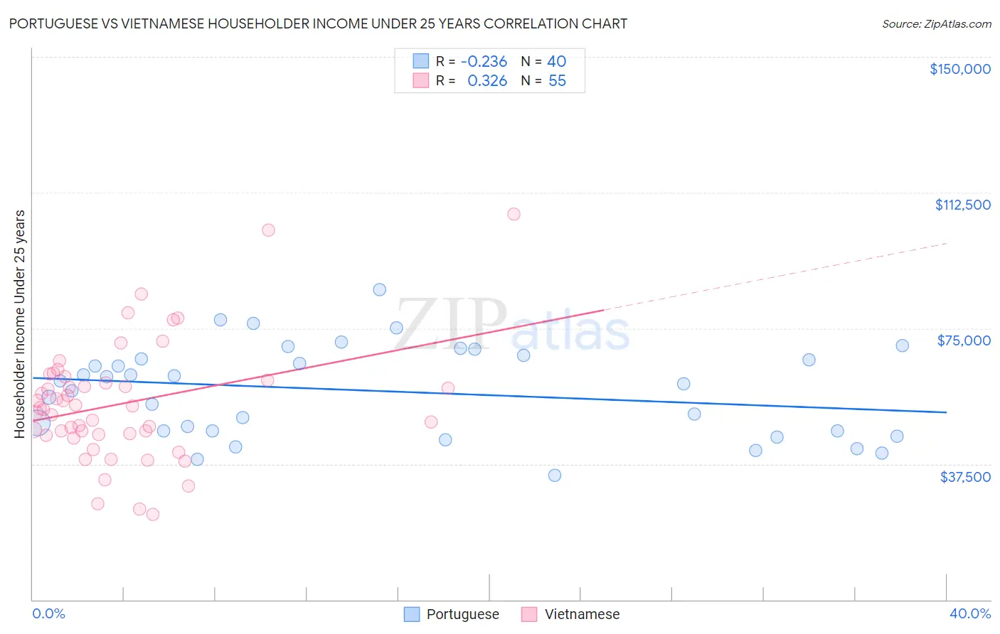 Portuguese vs Vietnamese Householder Income Under 25 years