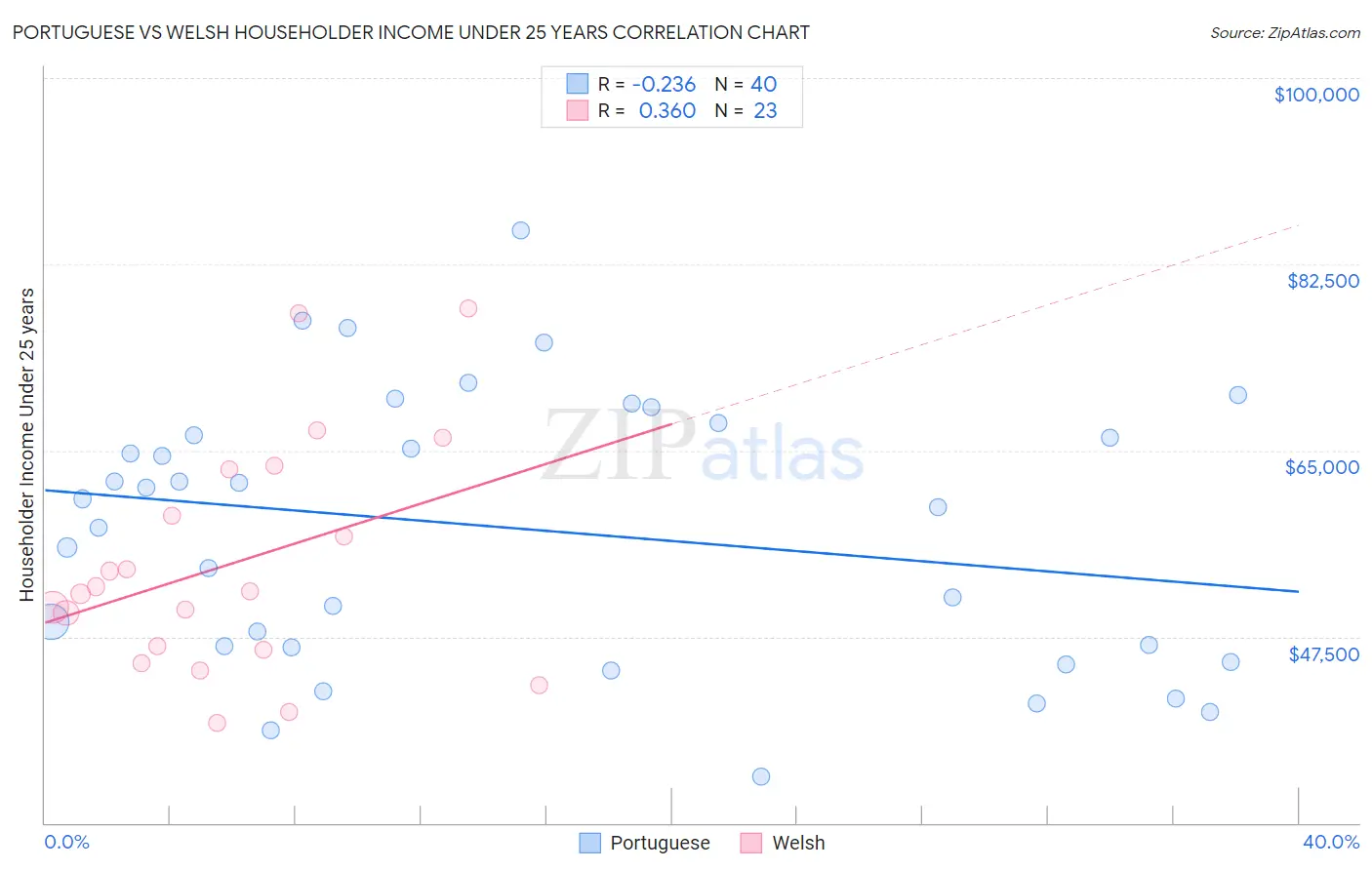 Portuguese vs Welsh Householder Income Under 25 years