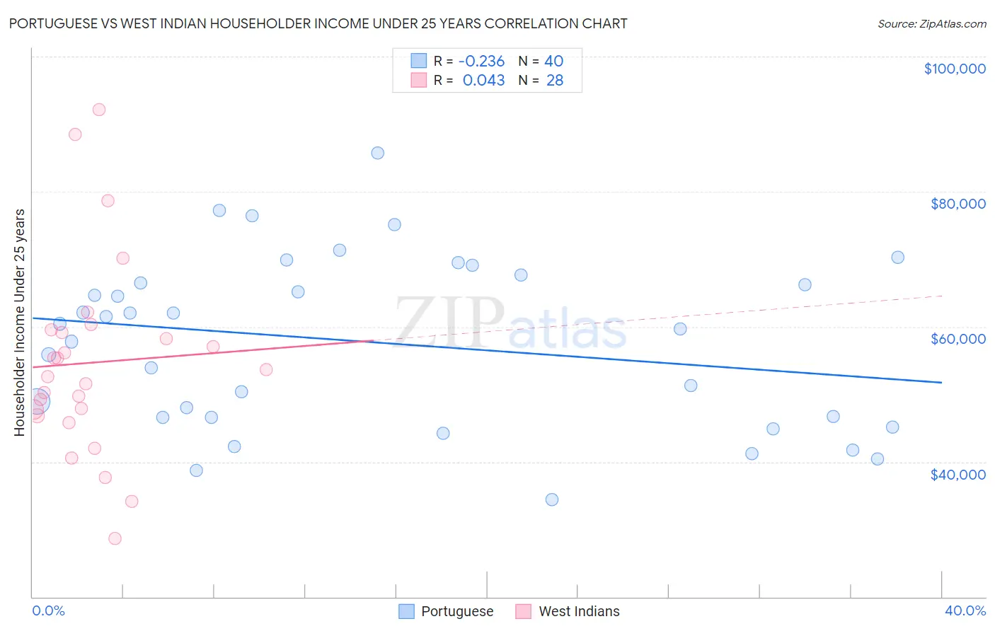 Portuguese vs West Indian Householder Income Under 25 years