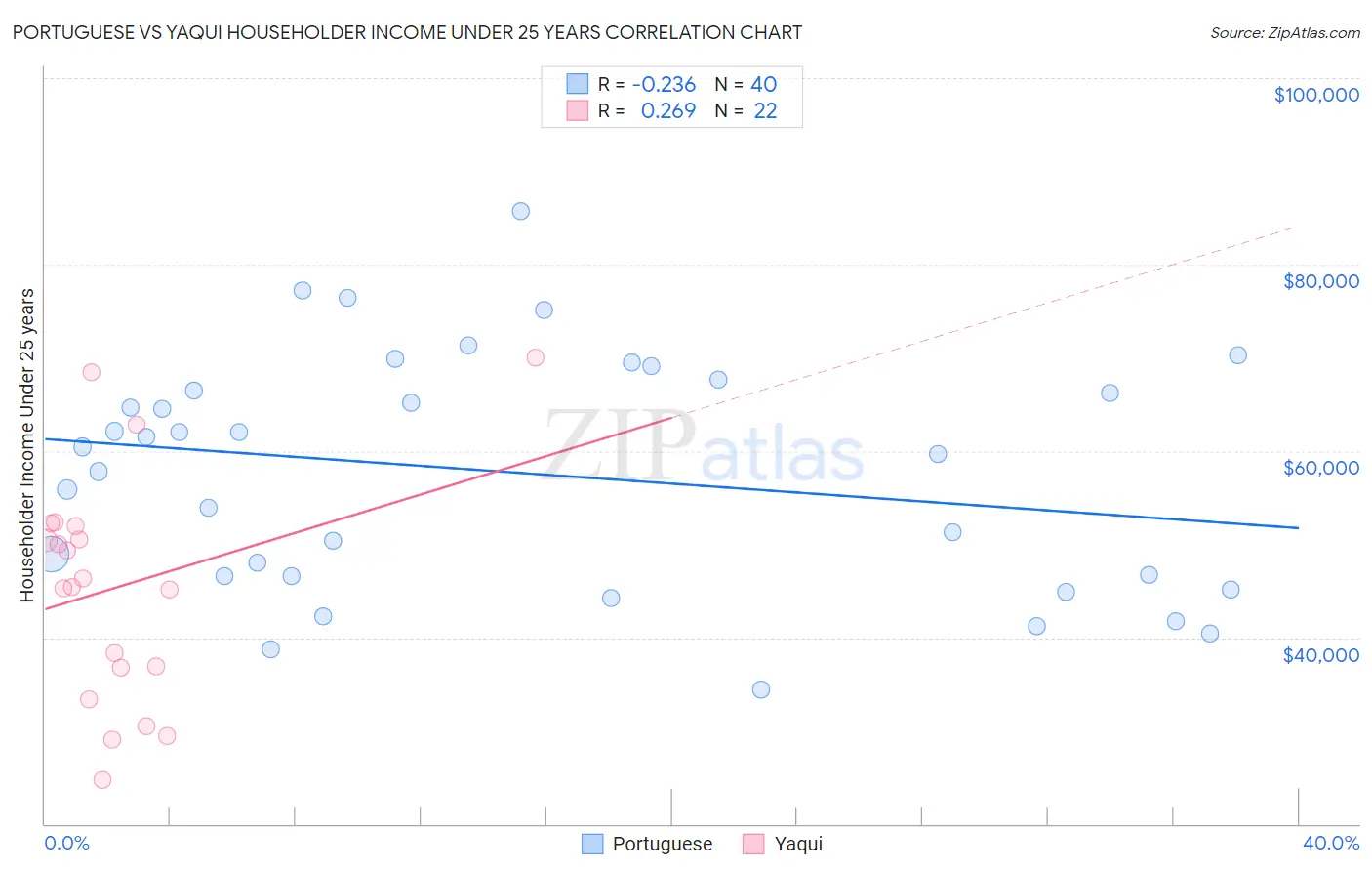 Portuguese vs Yaqui Householder Income Under 25 years