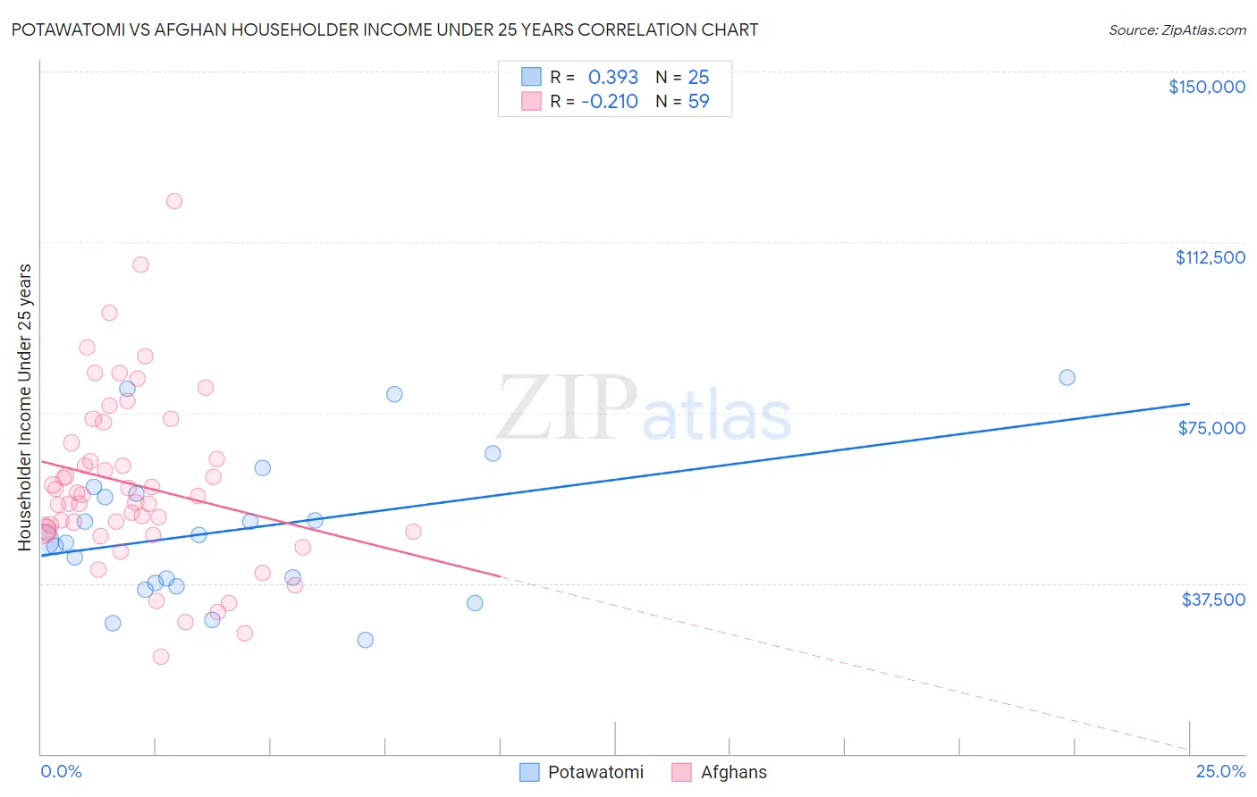 Potawatomi vs Afghan Householder Income Under 25 years