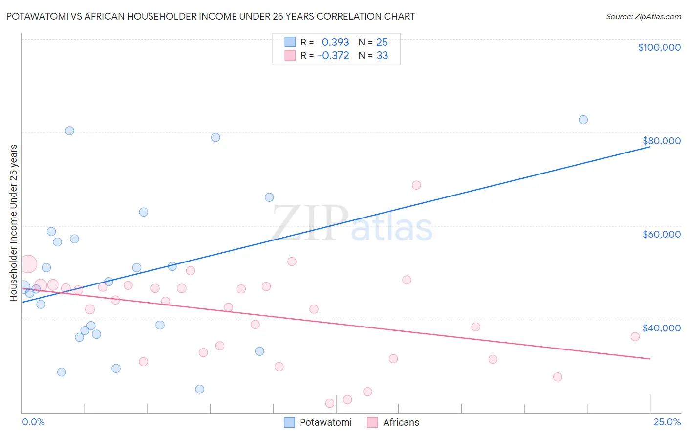 Potawatomi vs African Householder Income Under 25 years