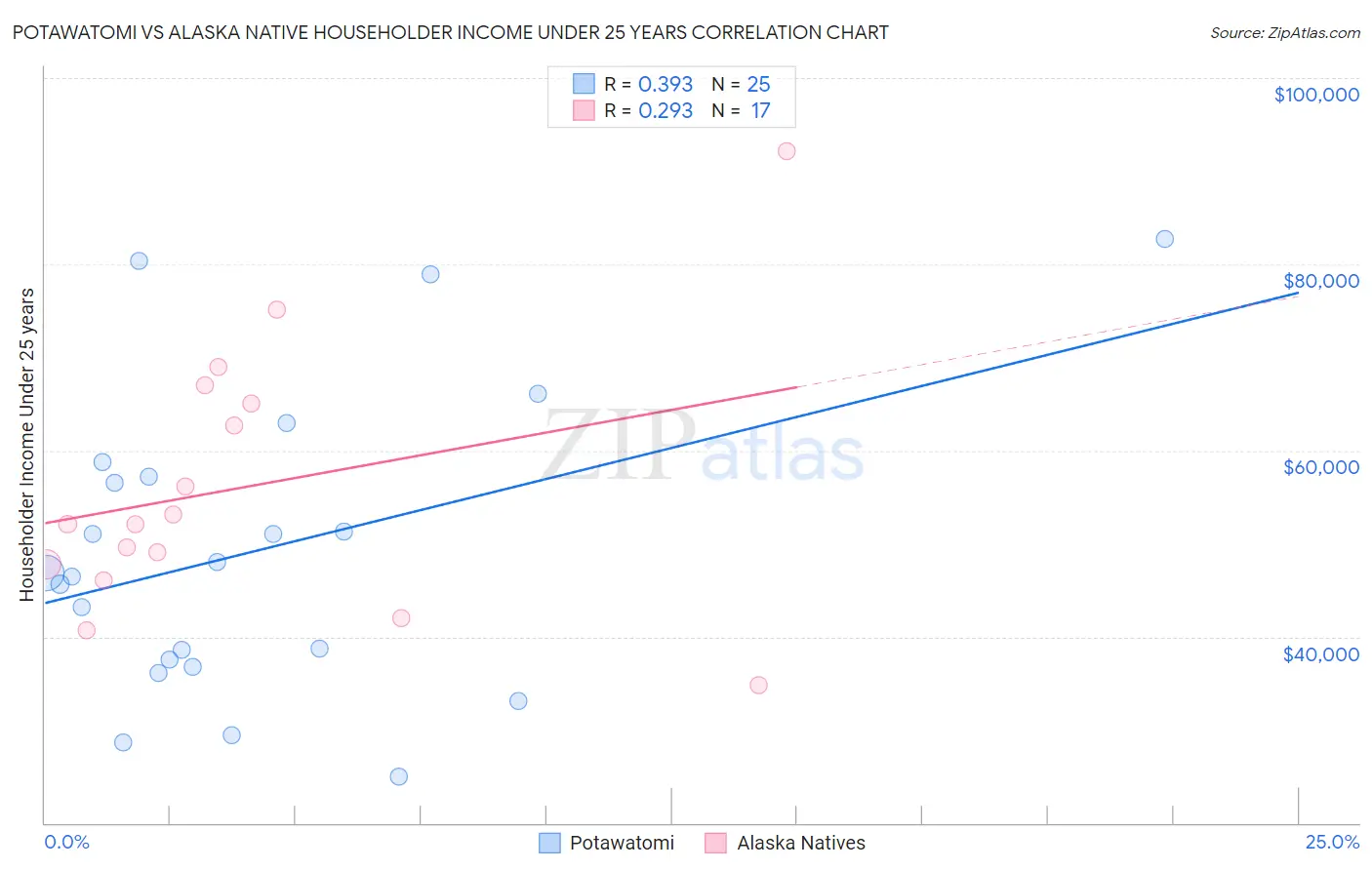 Potawatomi vs Alaska Native Householder Income Under 25 years