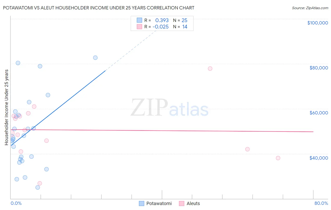 Potawatomi vs Aleut Householder Income Under 25 years
