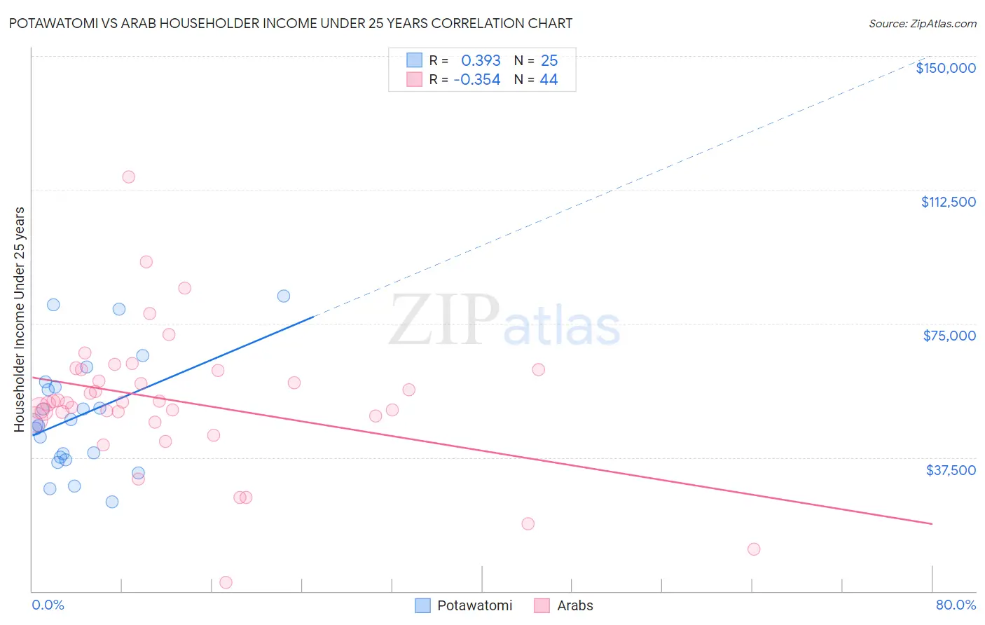 Potawatomi vs Arab Householder Income Under 25 years