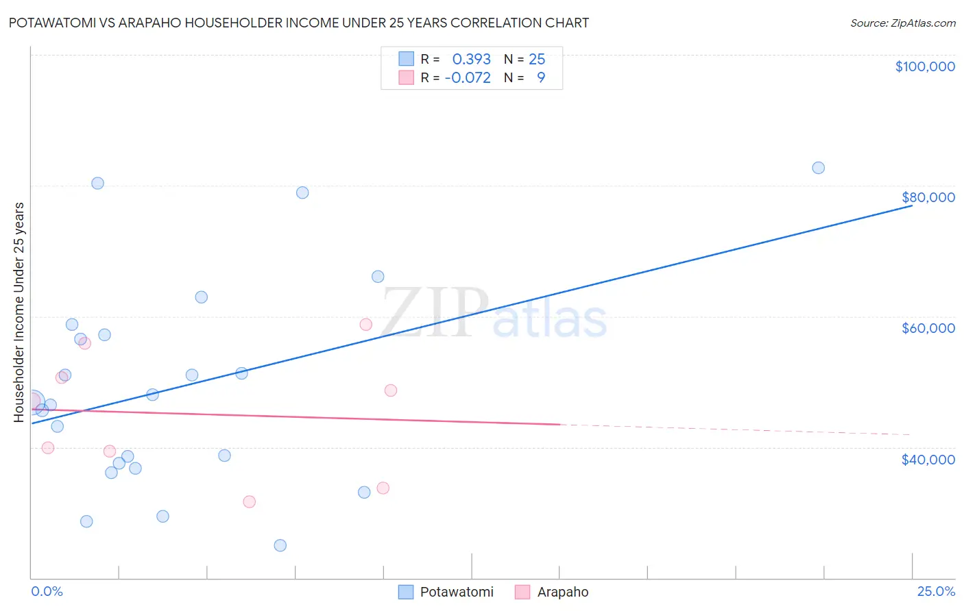 Potawatomi vs Arapaho Householder Income Under 25 years