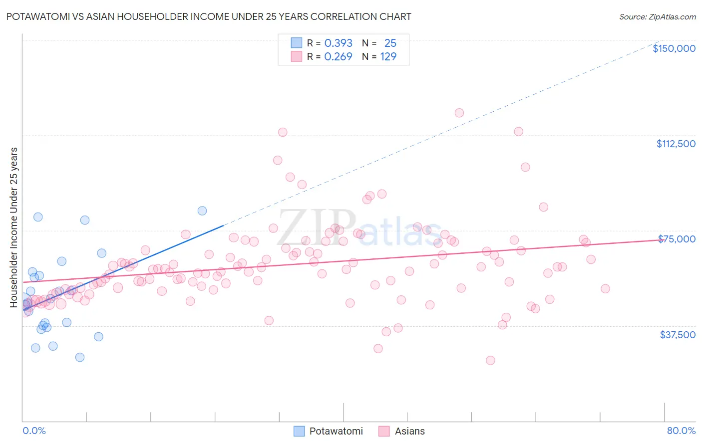 Potawatomi vs Asian Householder Income Under 25 years