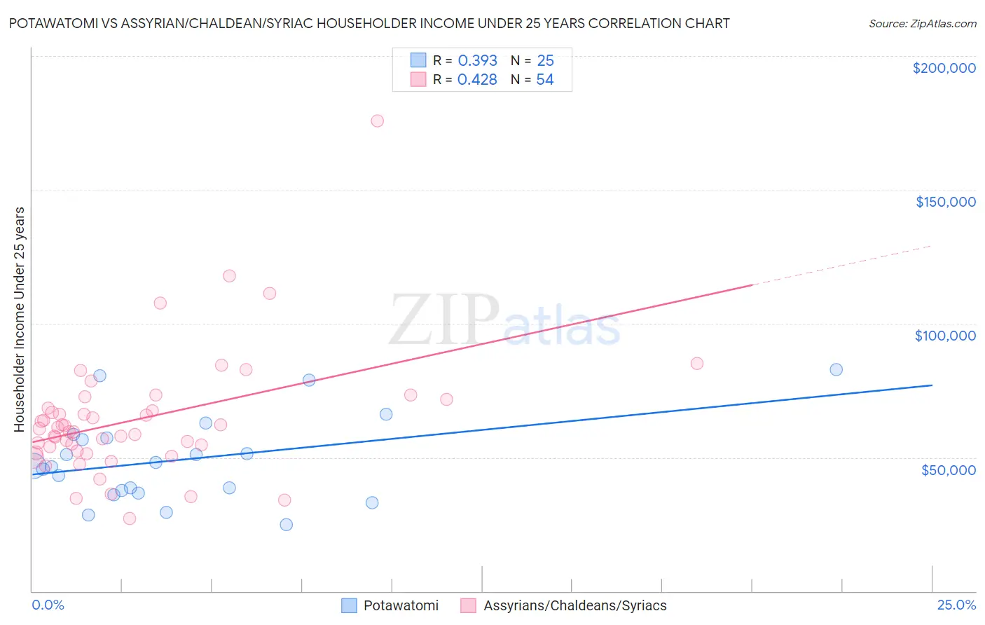 Potawatomi vs Assyrian/Chaldean/Syriac Householder Income Under 25 years