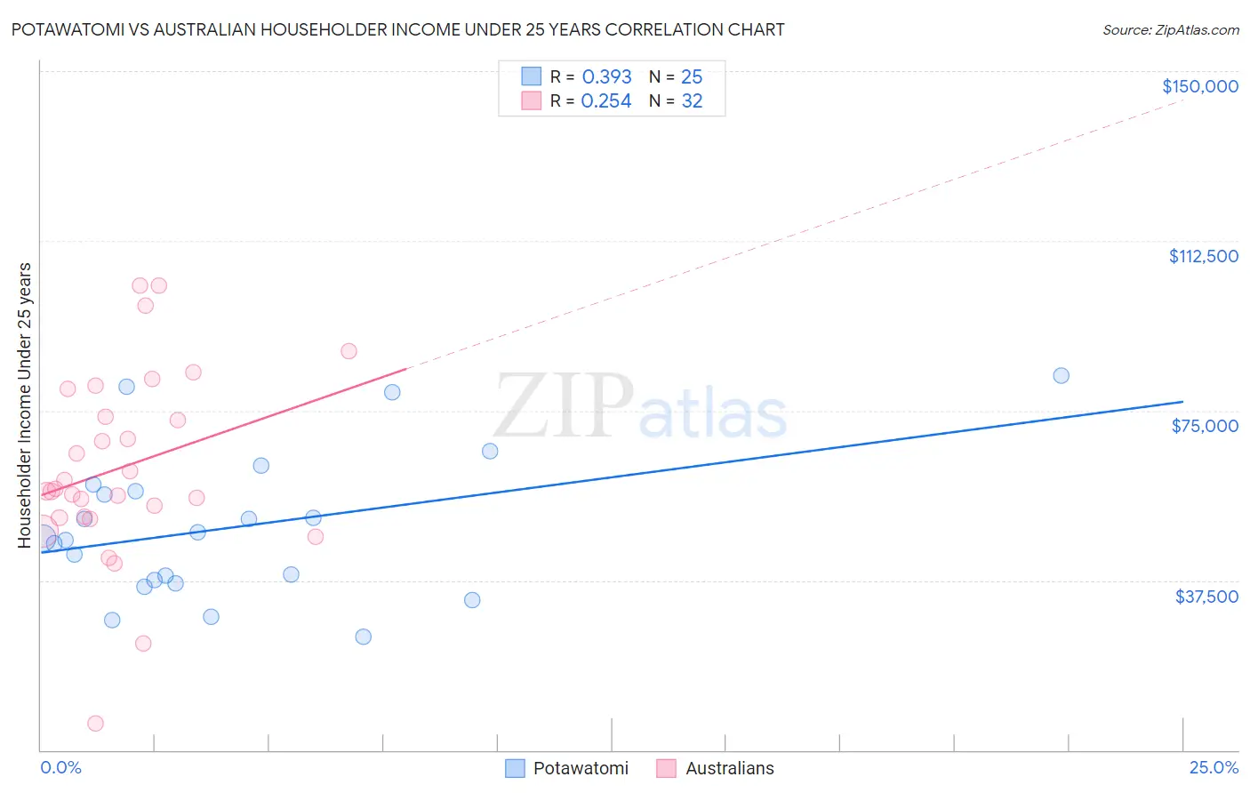 Potawatomi vs Australian Householder Income Under 25 years