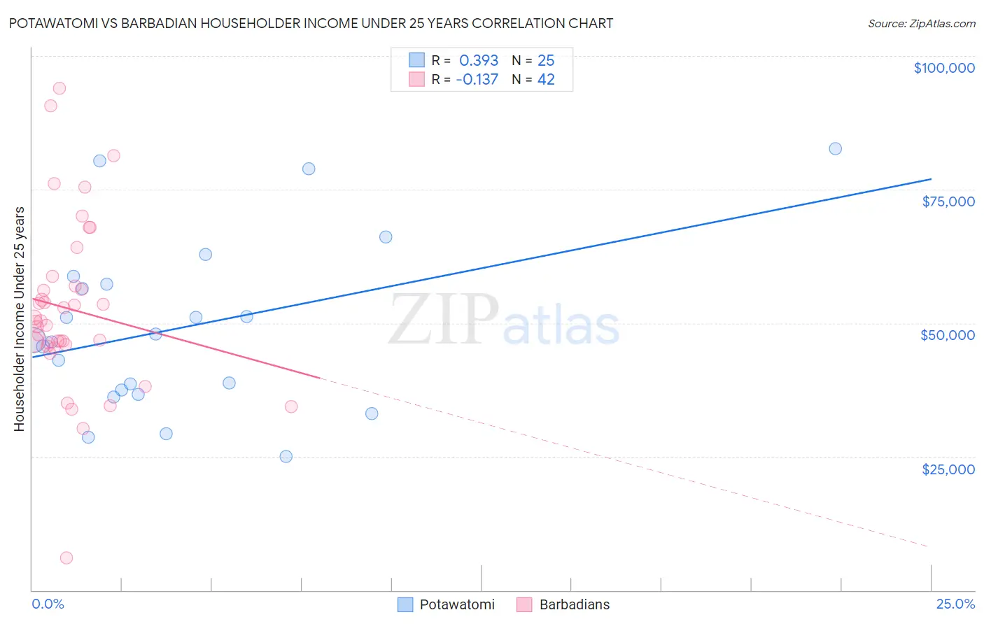 Potawatomi vs Barbadian Householder Income Under 25 years
