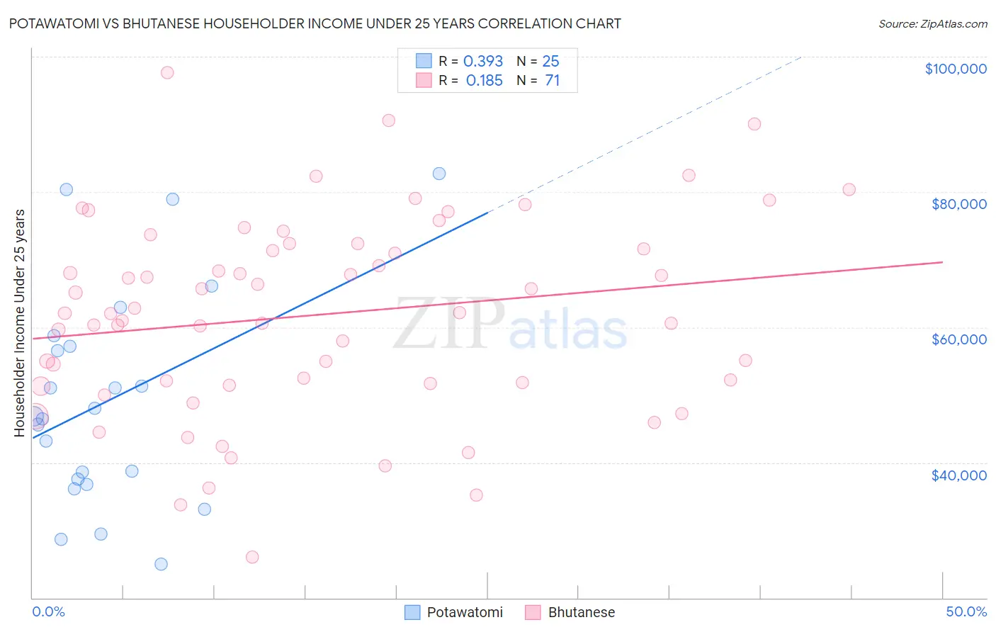 Potawatomi vs Bhutanese Householder Income Under 25 years