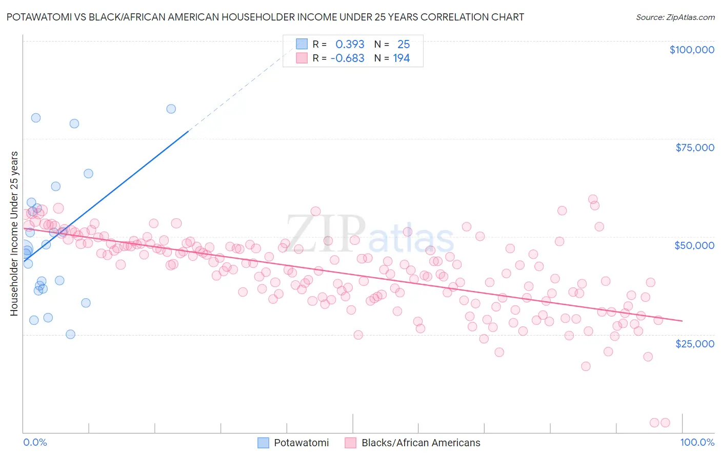 Potawatomi vs Black/African American Householder Income Under 25 years
