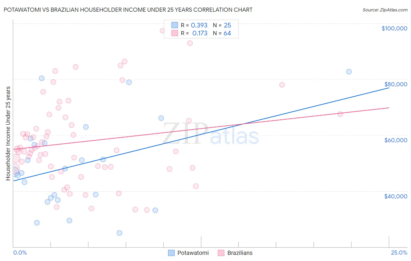Potawatomi vs Brazilian Householder Income Under 25 years