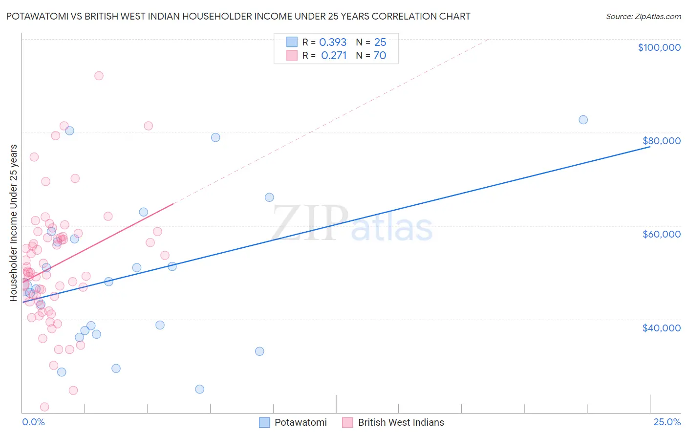 Potawatomi vs British West Indian Householder Income Under 25 years