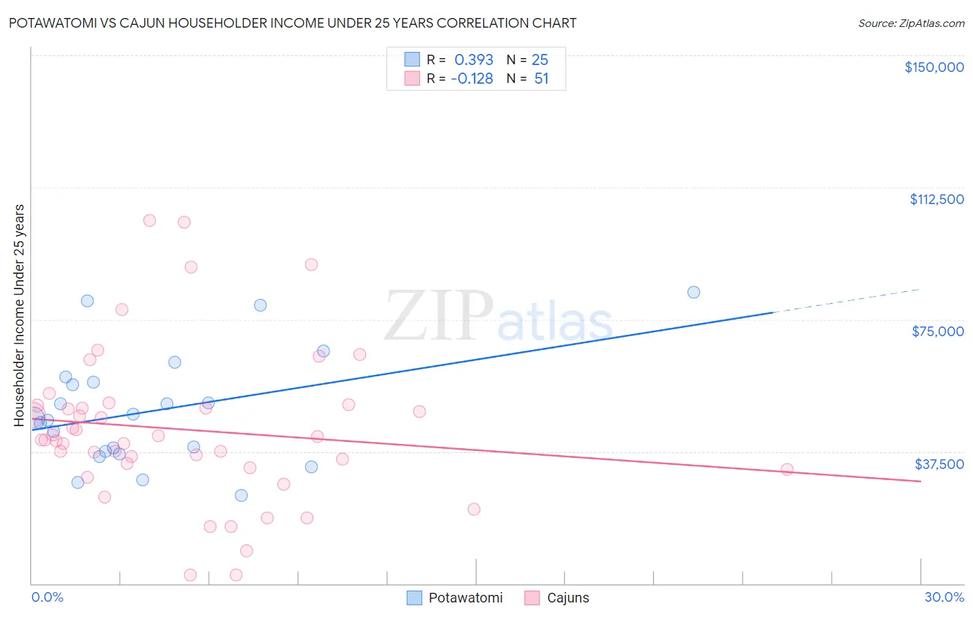 Potawatomi vs Cajun Householder Income Under 25 years