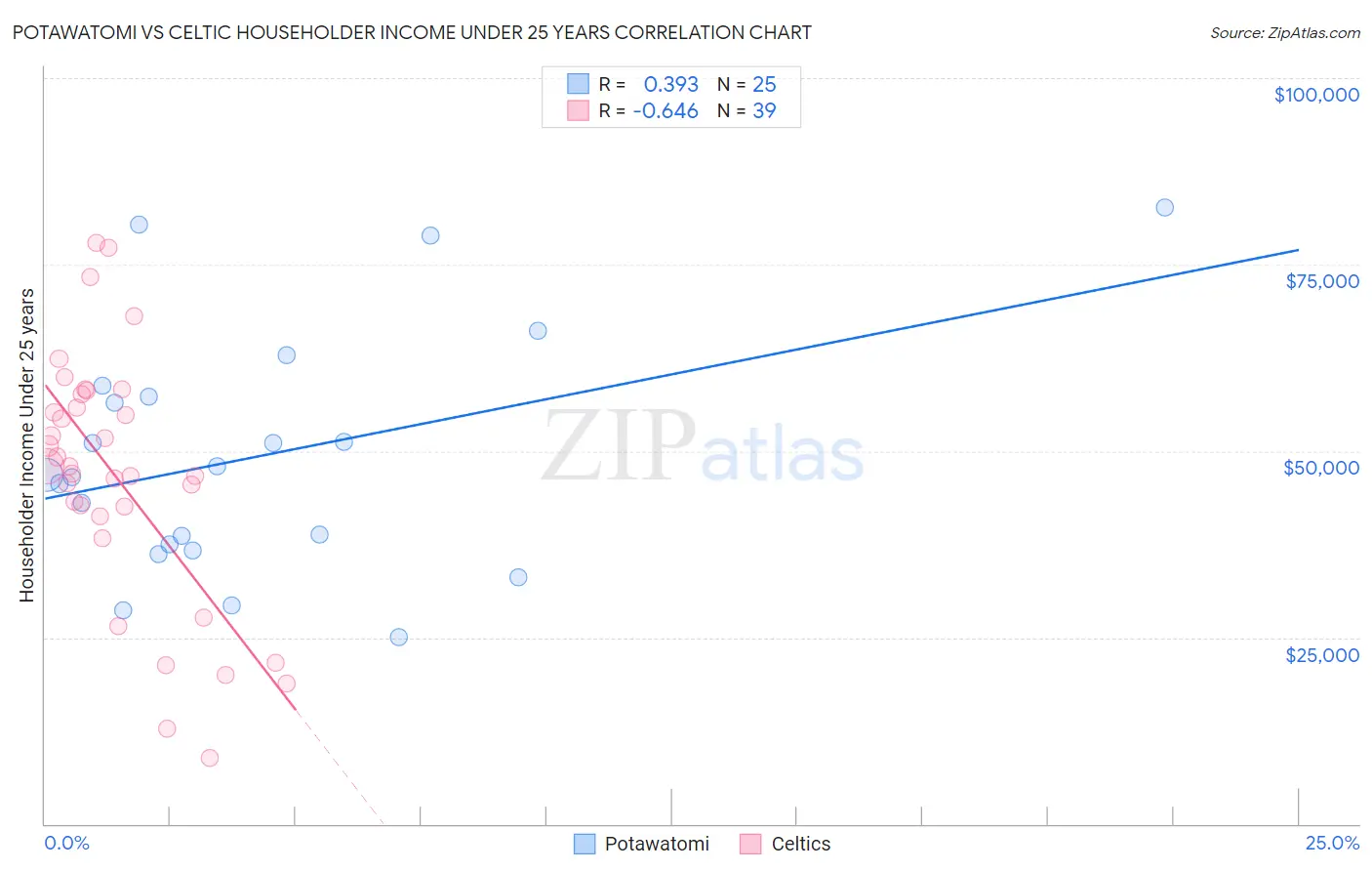 Potawatomi vs Celtic Householder Income Under 25 years