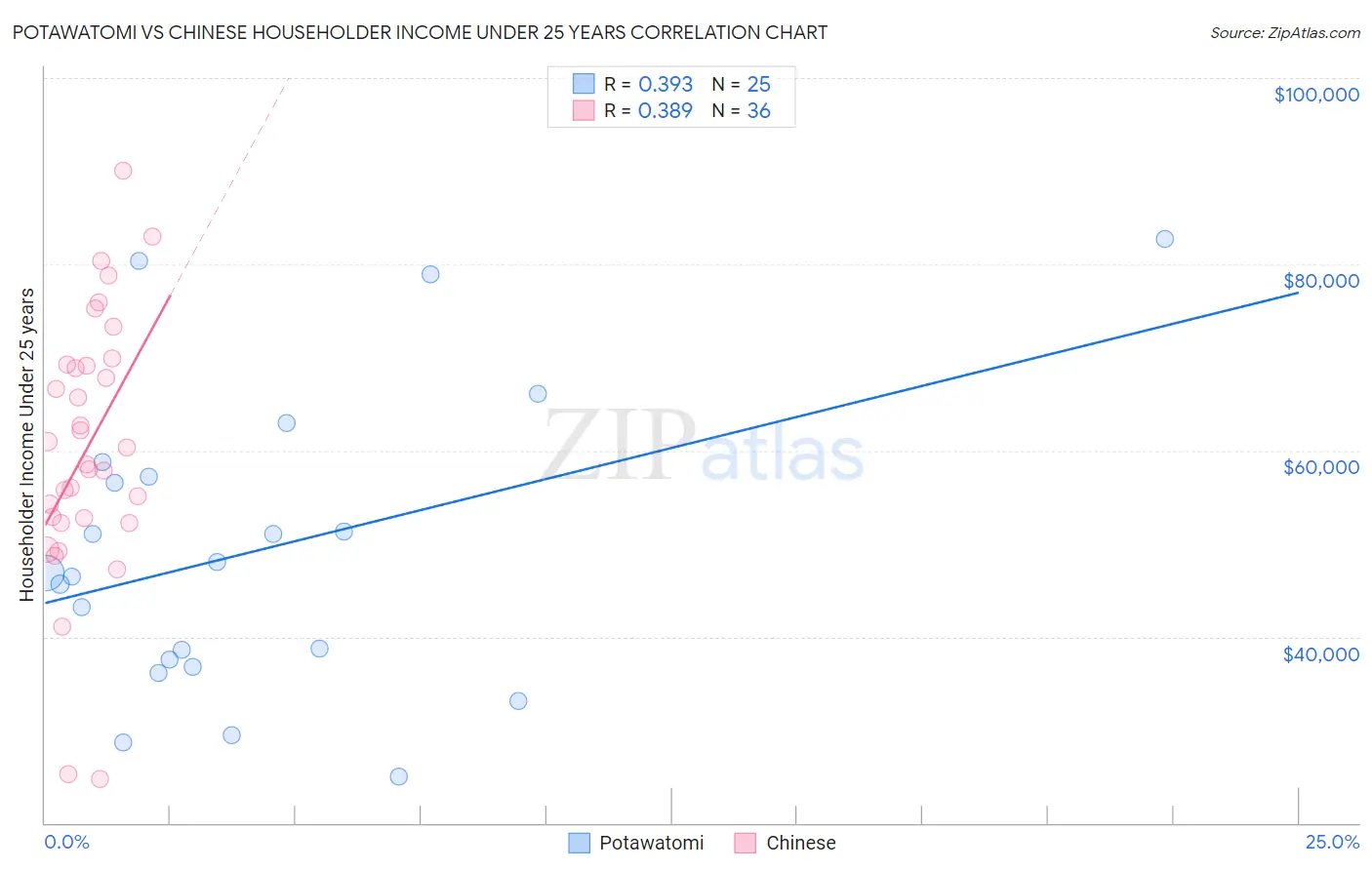 Potawatomi vs Chinese Householder Income Under 25 years