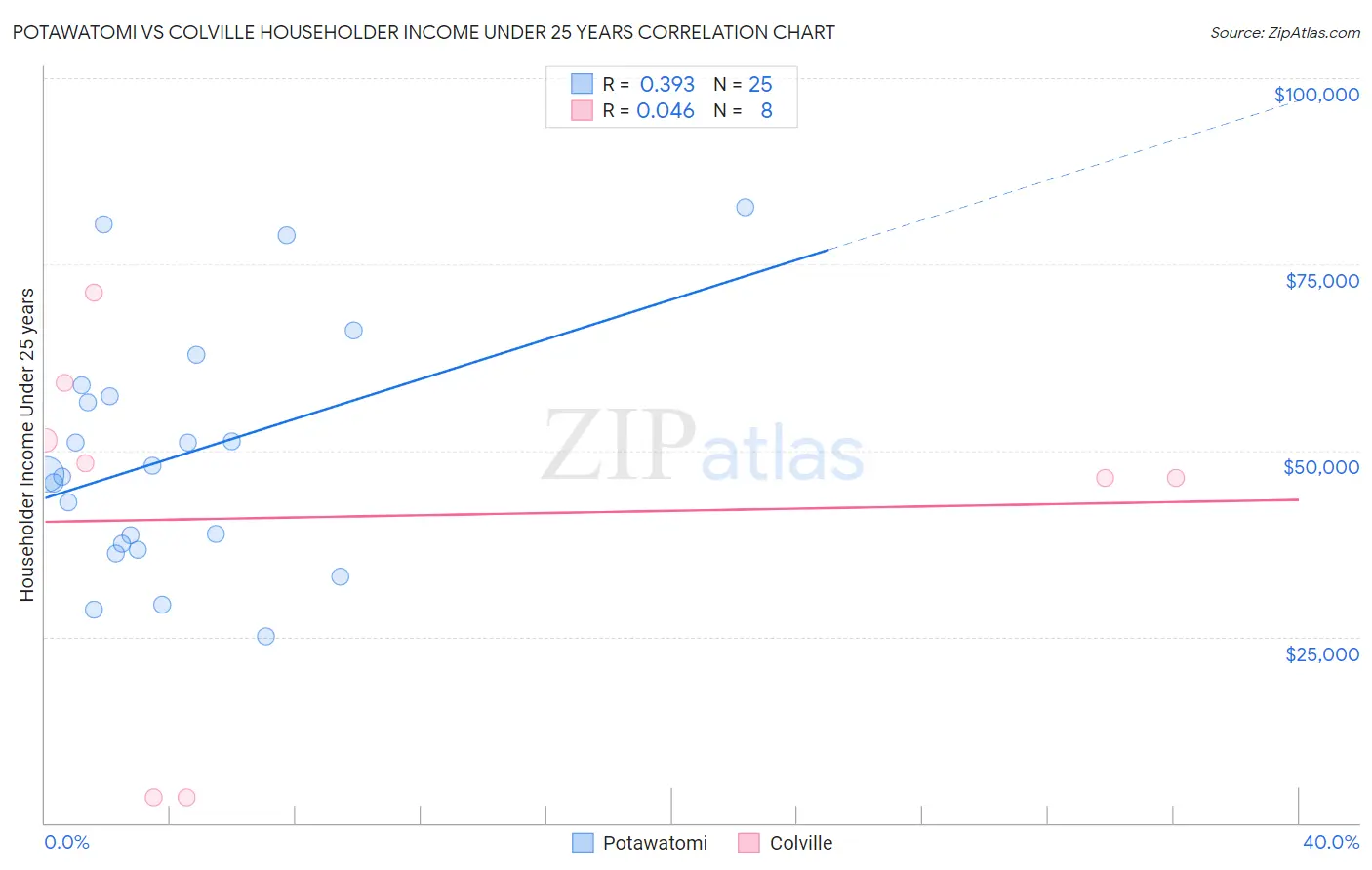 Potawatomi vs Colville Householder Income Under 25 years