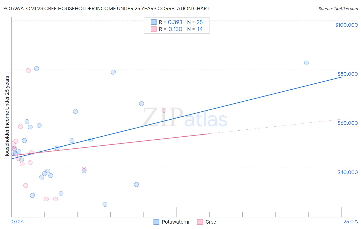 Potawatomi vs Cree Householder Income Under 25 years