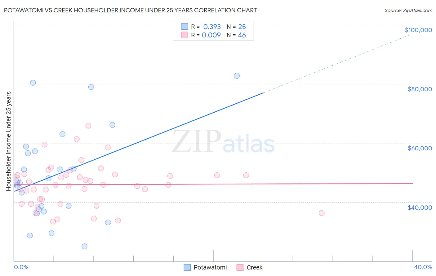 Potawatomi vs Creek Householder Income Under 25 years