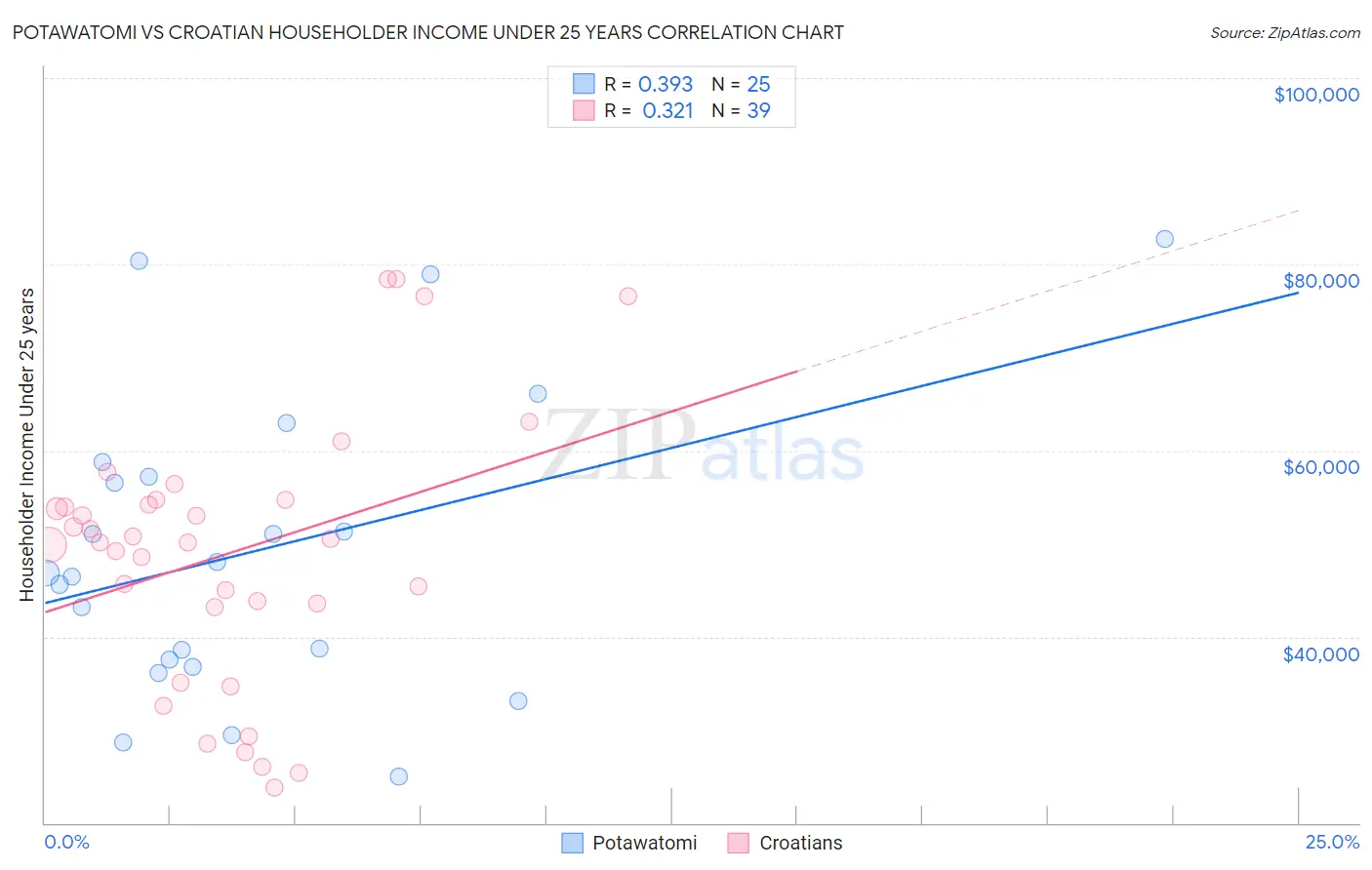 Potawatomi vs Croatian Householder Income Under 25 years