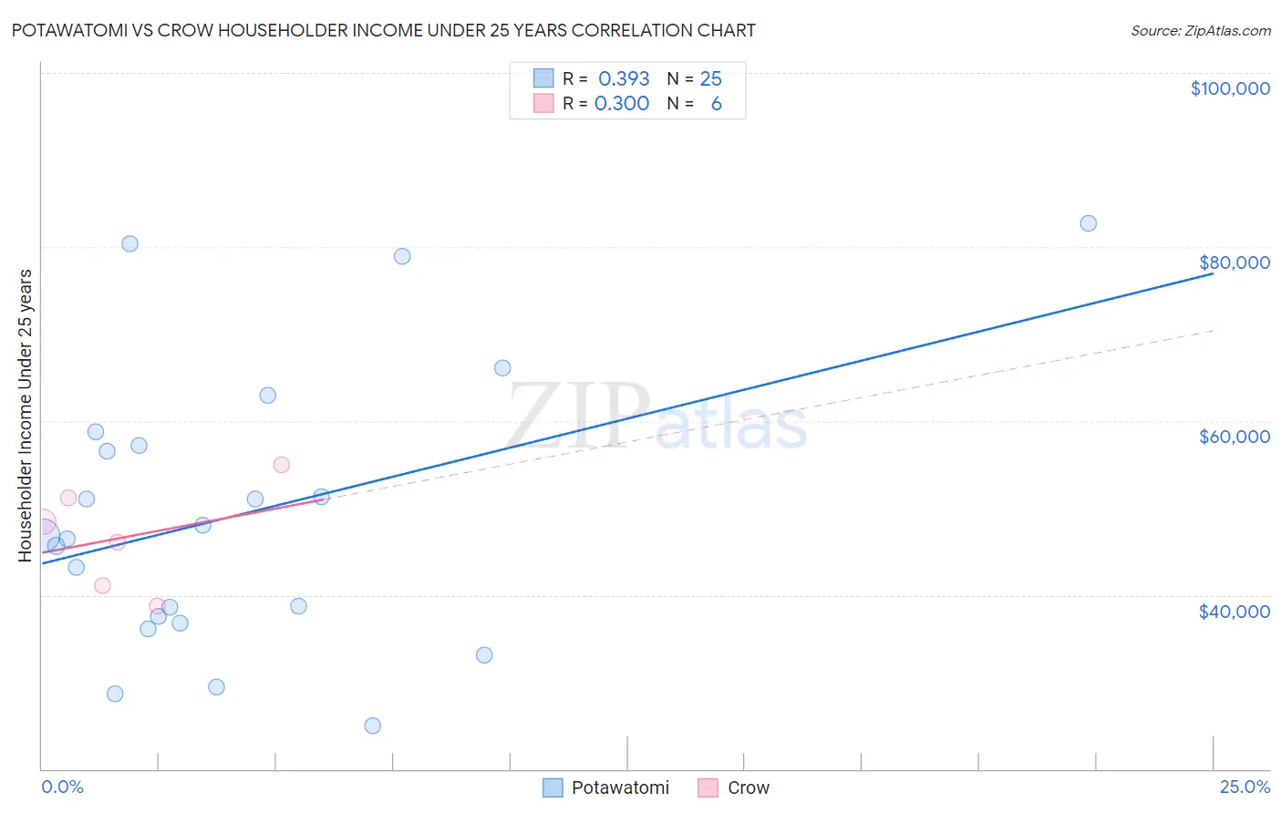 Potawatomi vs Crow Householder Income Under 25 years